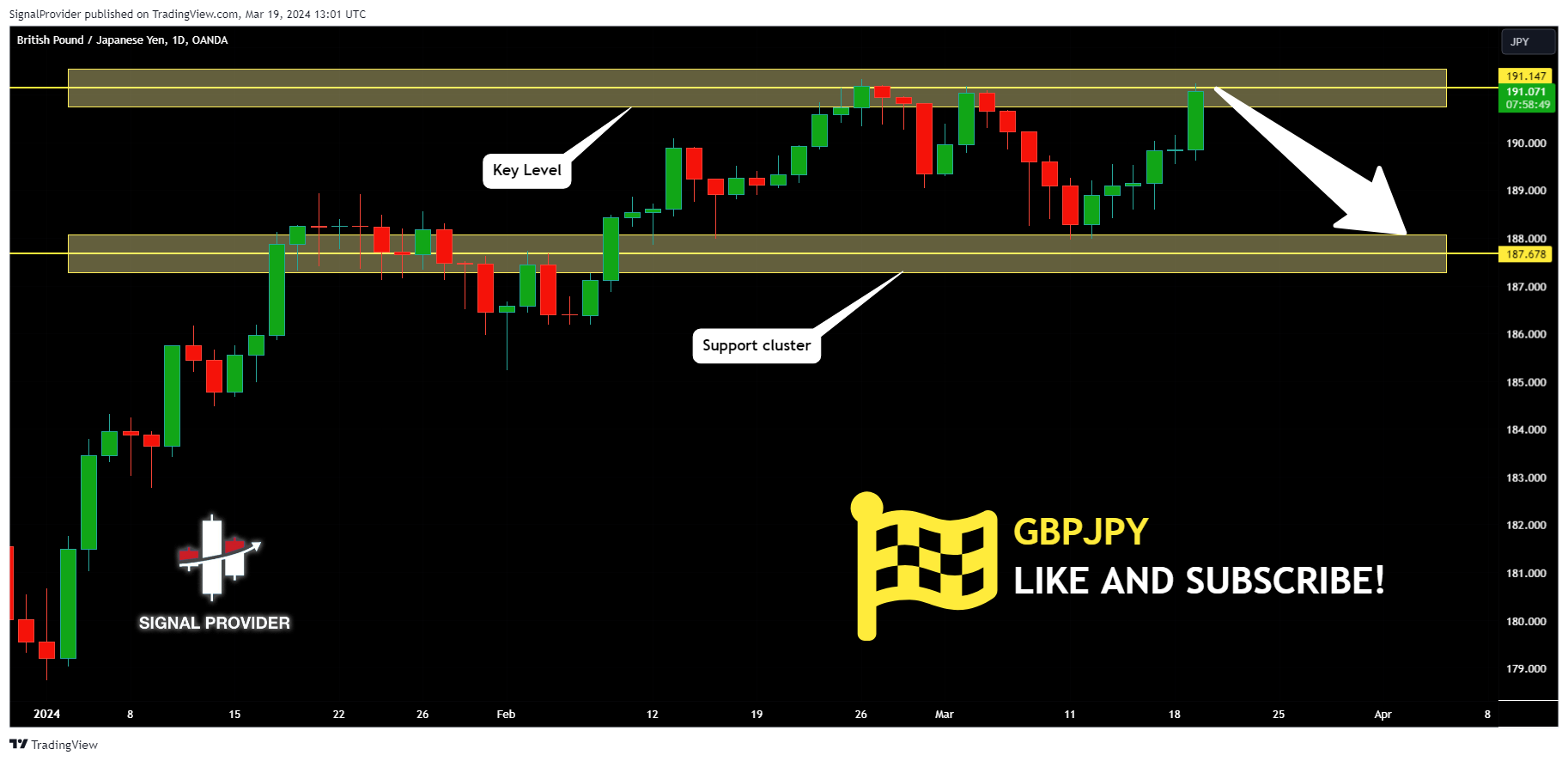 OANDA:GBPJPY Chart Image by SignalProvider