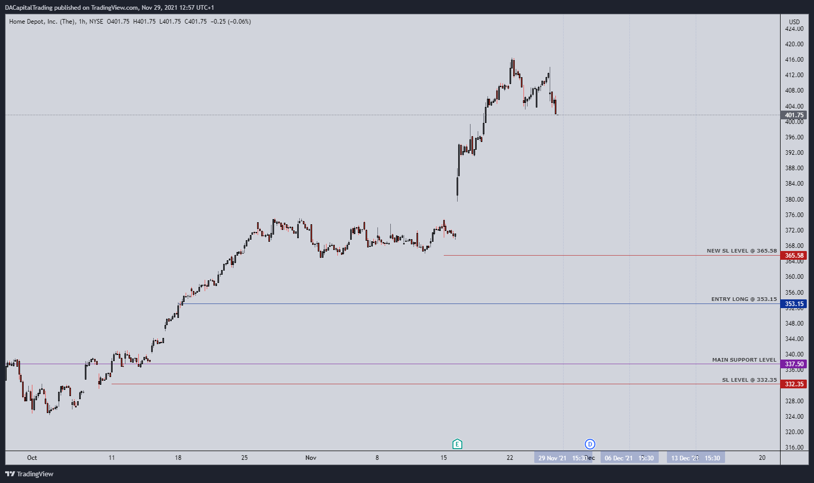 NYSE:HD Chart Image by DACapitalTrading