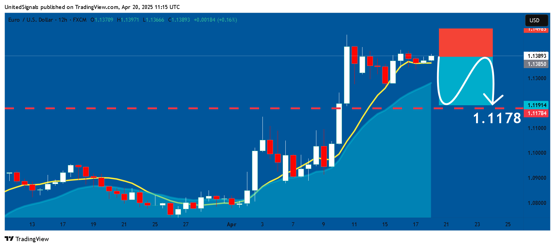 FX:EURUSD Chart Image by UnitedSignals
