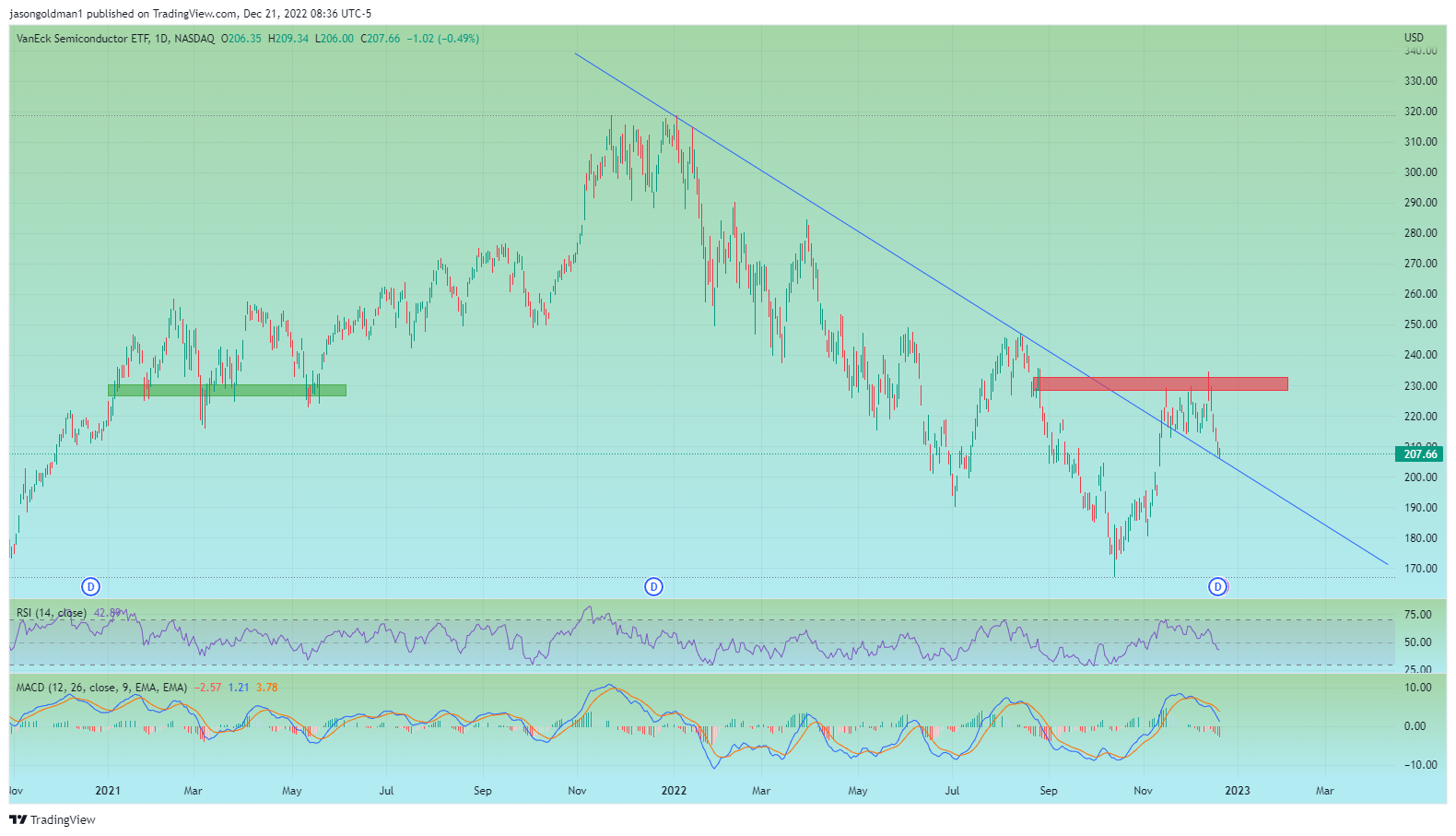 NASDAQ:SMH Chart Image by jasongoldman1
