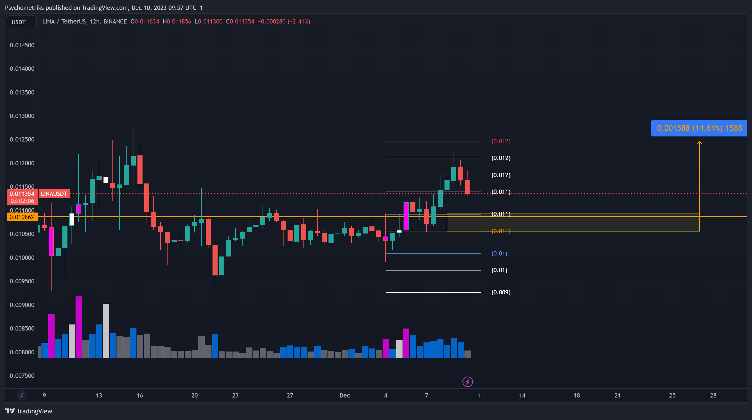 BINANCE:LINAUSDT Chart Image by Psychometriks