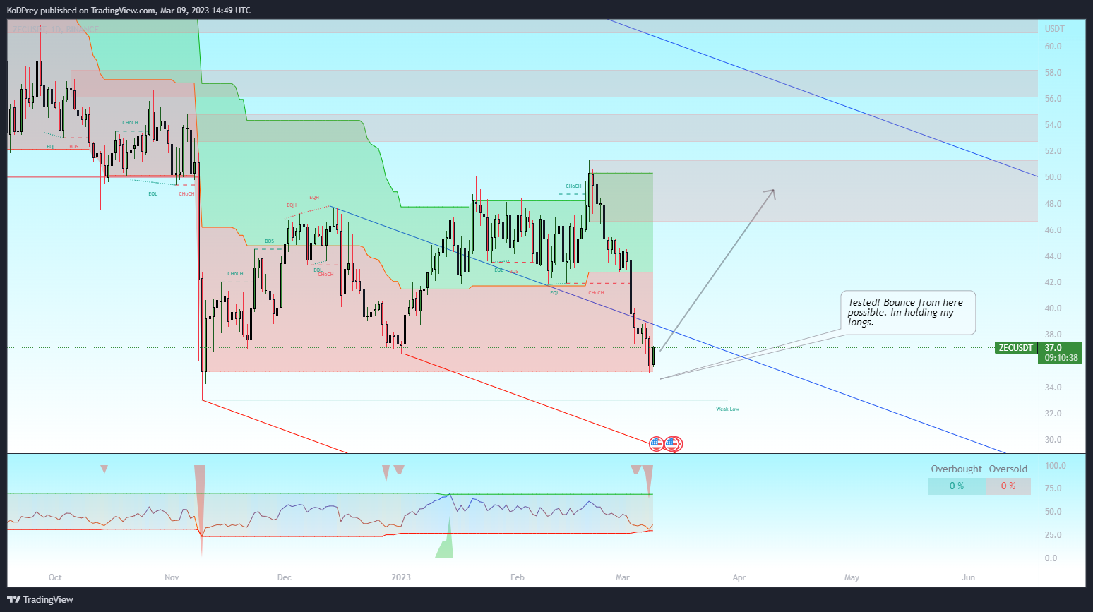 BINANCE:ZECUSDT Chart Image by KoDPrey