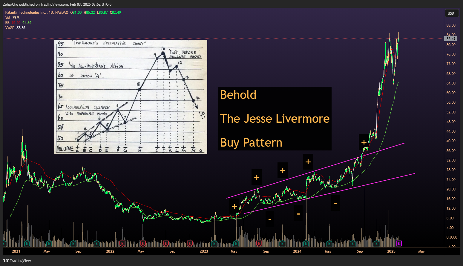 NASDAQ:PLTR Chart Image by ZoharCho