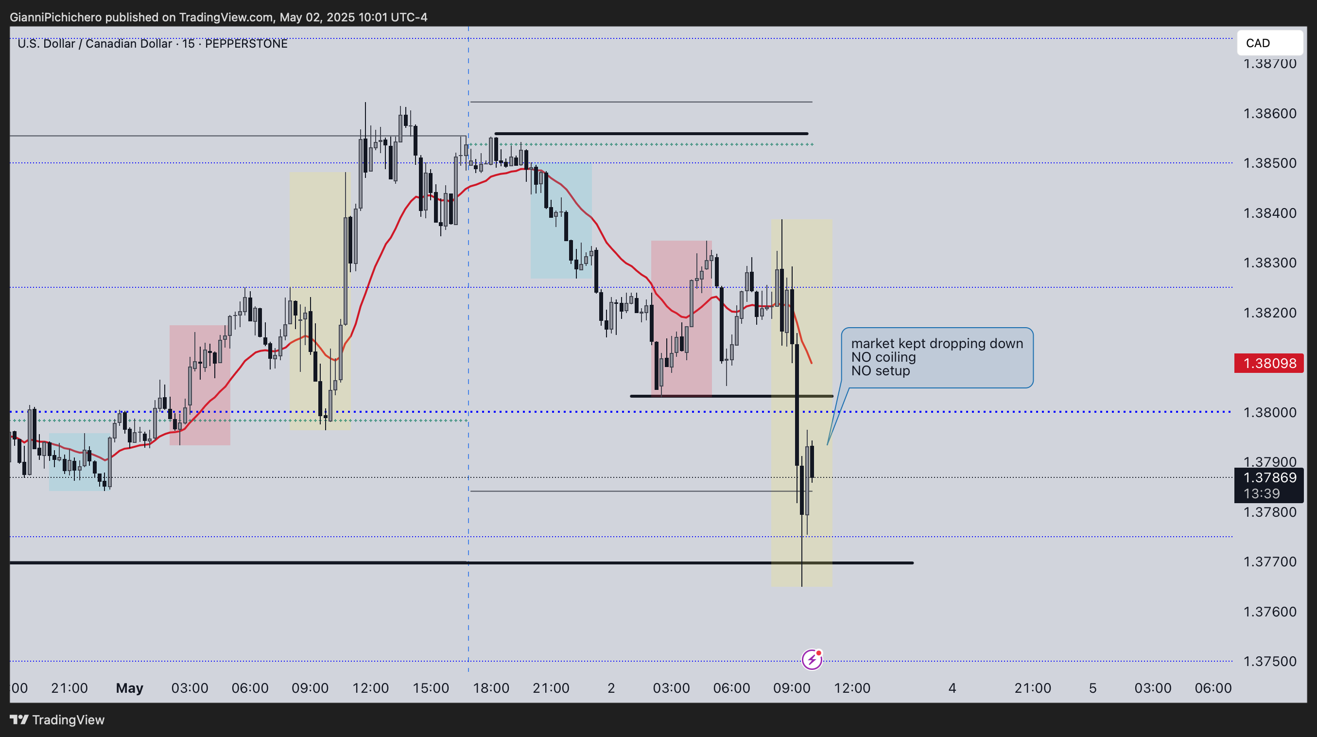 PEPPERSTONE:USDCAD Chart Image by GianniPichichero