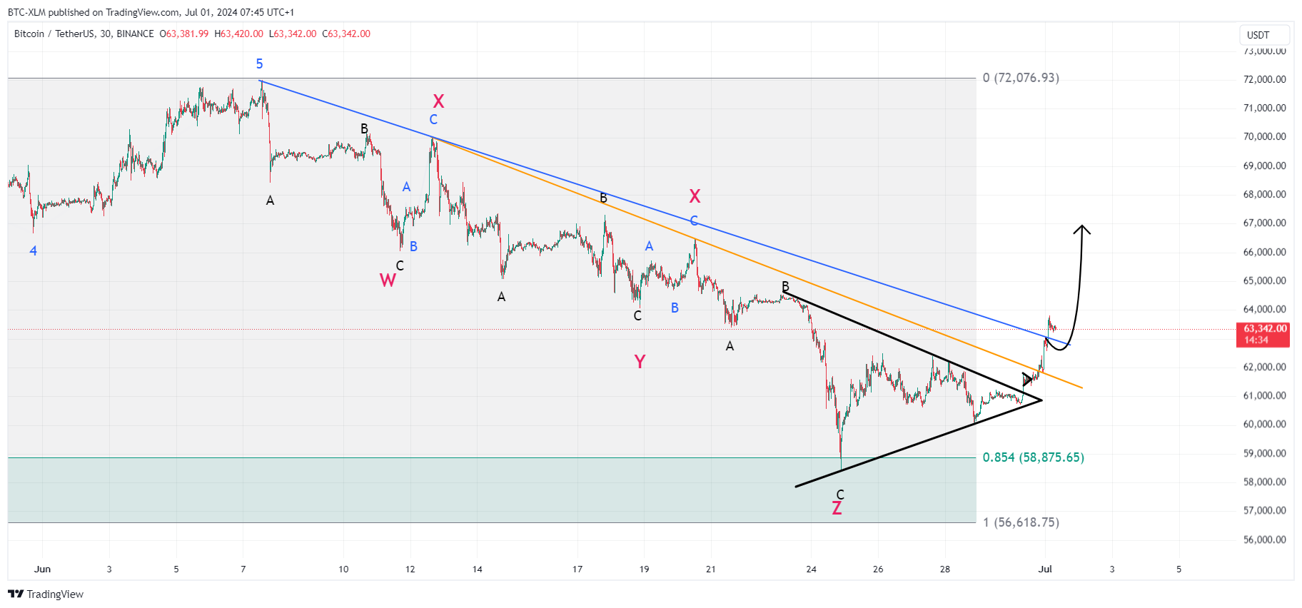 BINANCE:BTCUSDT Chart Image by BTC-XLM