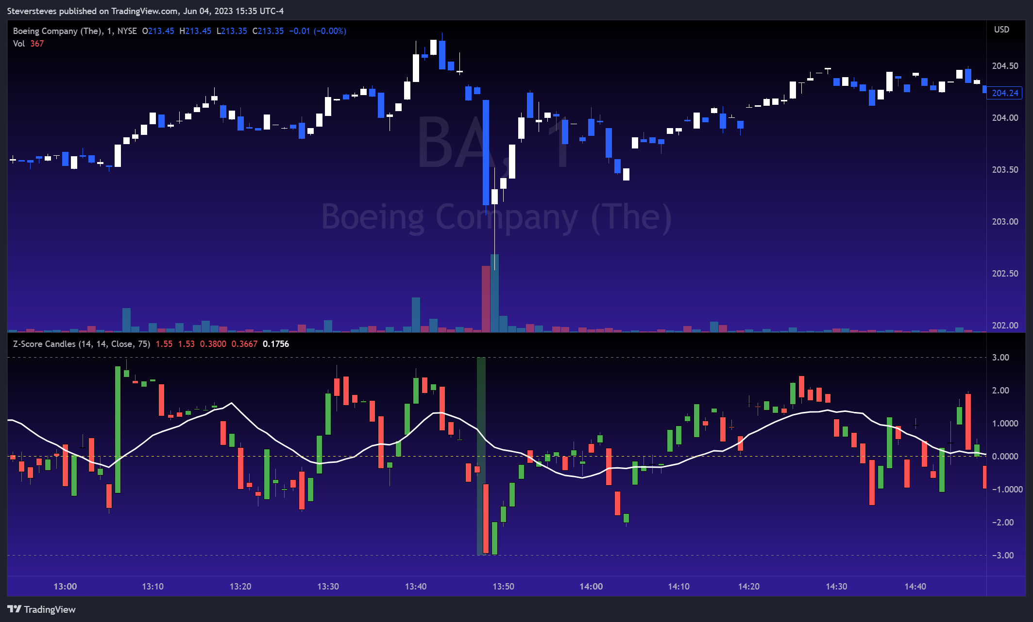 NYSE:BA Chart Image by Steversteves