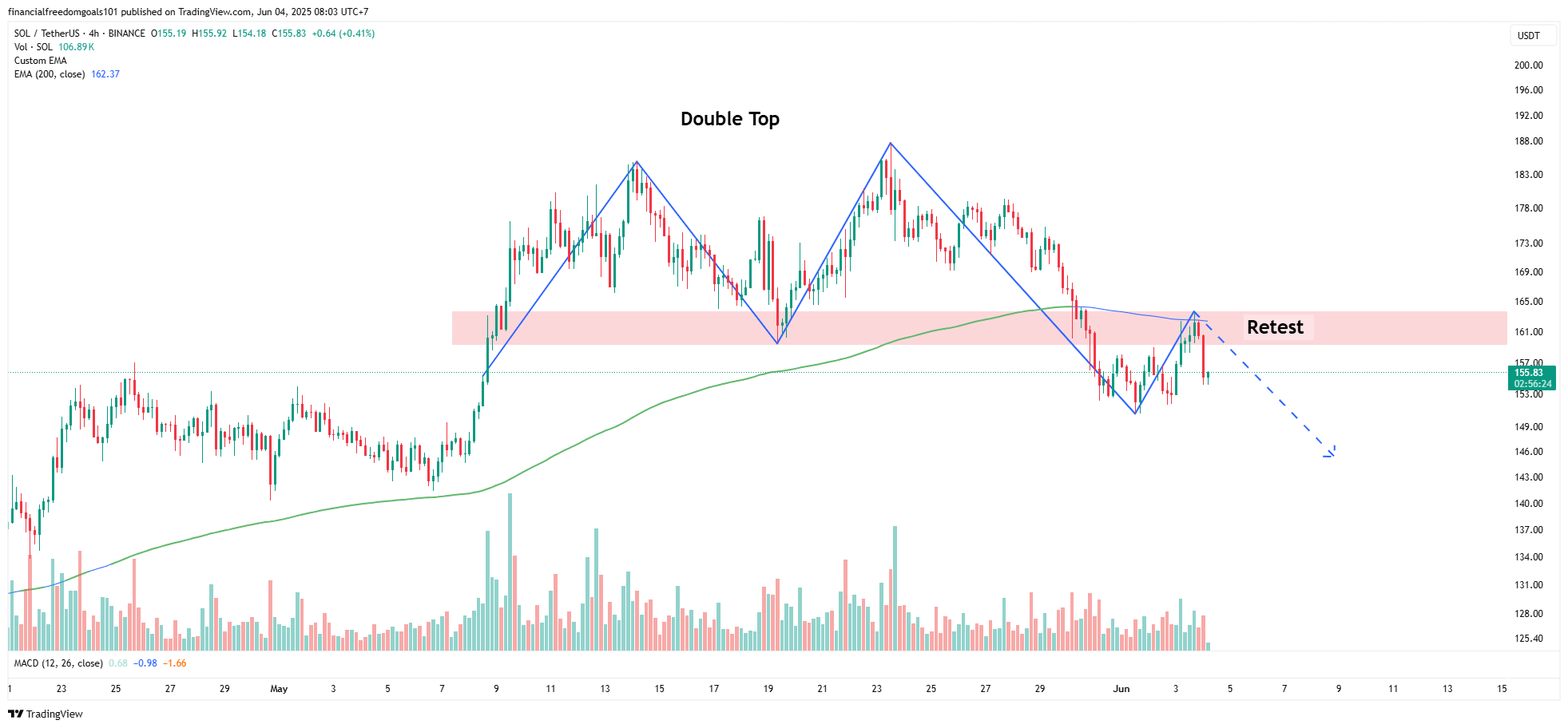 BINANCE:SOLUSDT Chart Image by financialfreedomgoals101