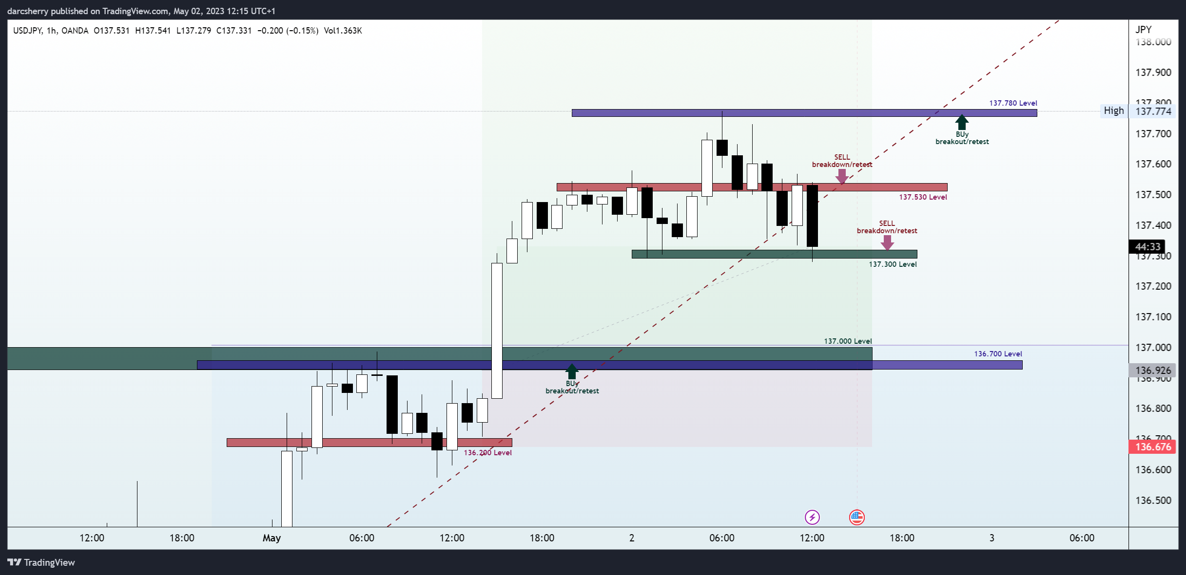 OANDA:USDJPY Chart Image by darcsherry