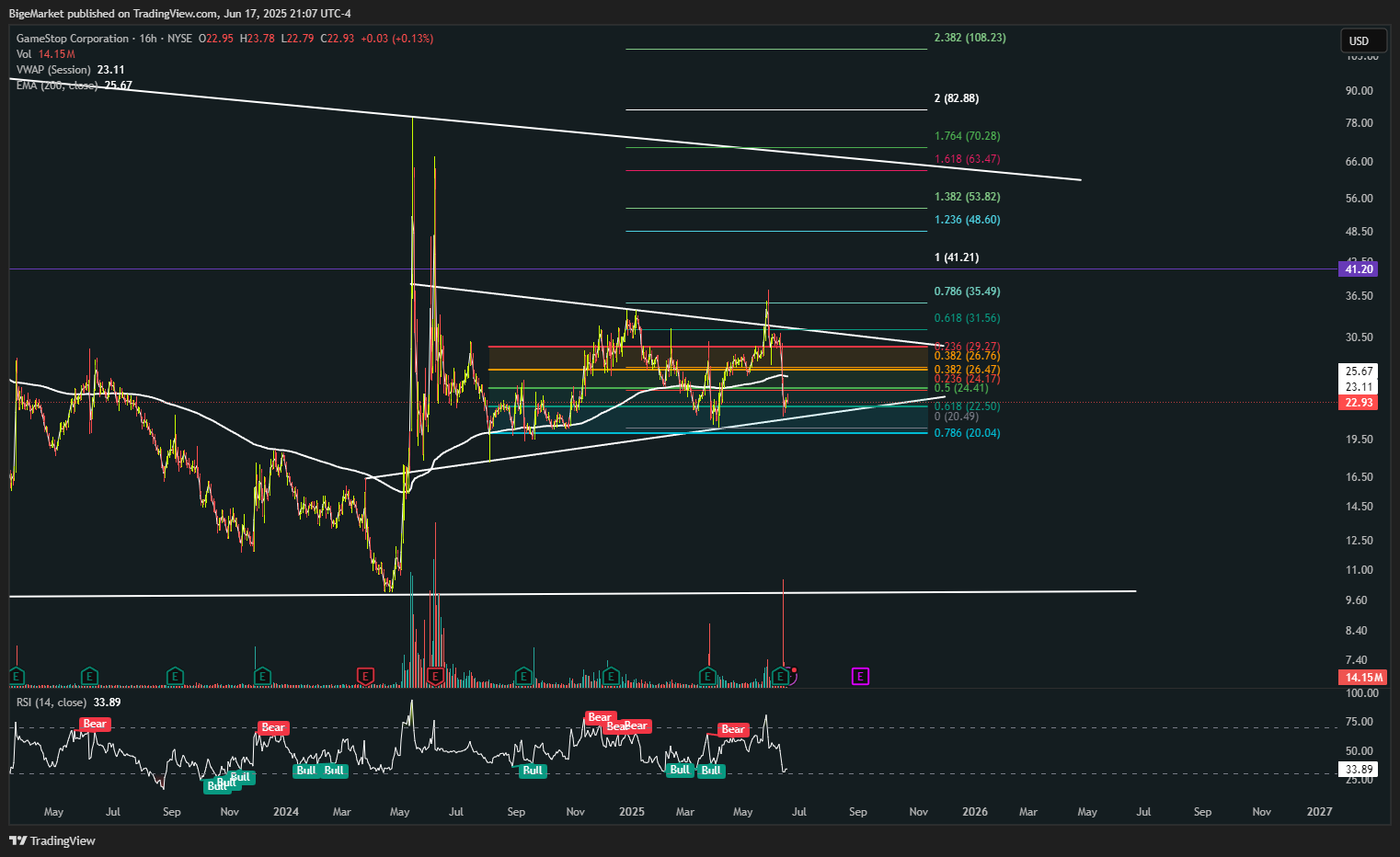 NYSE:GME Chart Image by BigeMarket