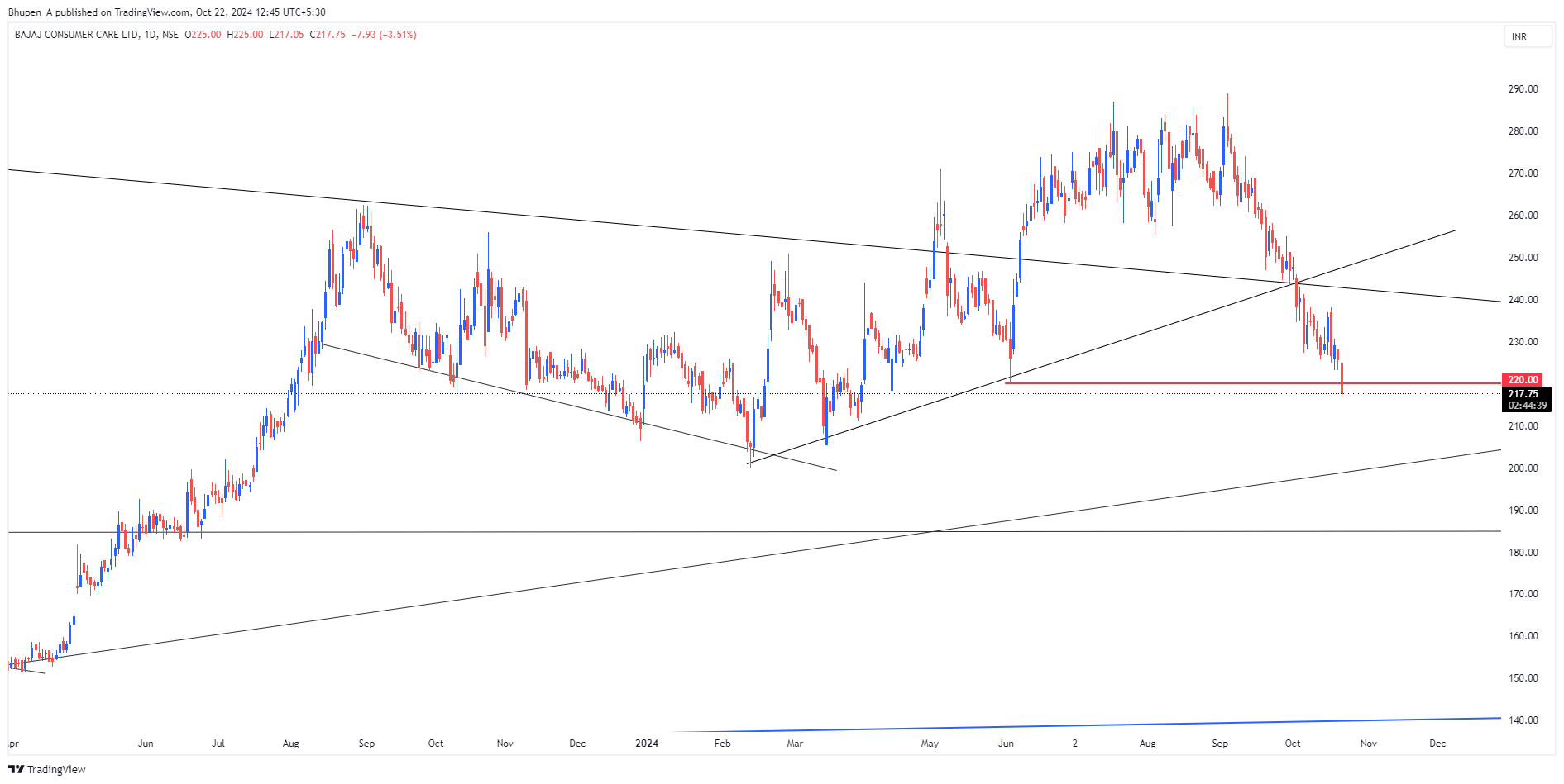 NSE:BAJAJCON Chart Image by Bhupen_A