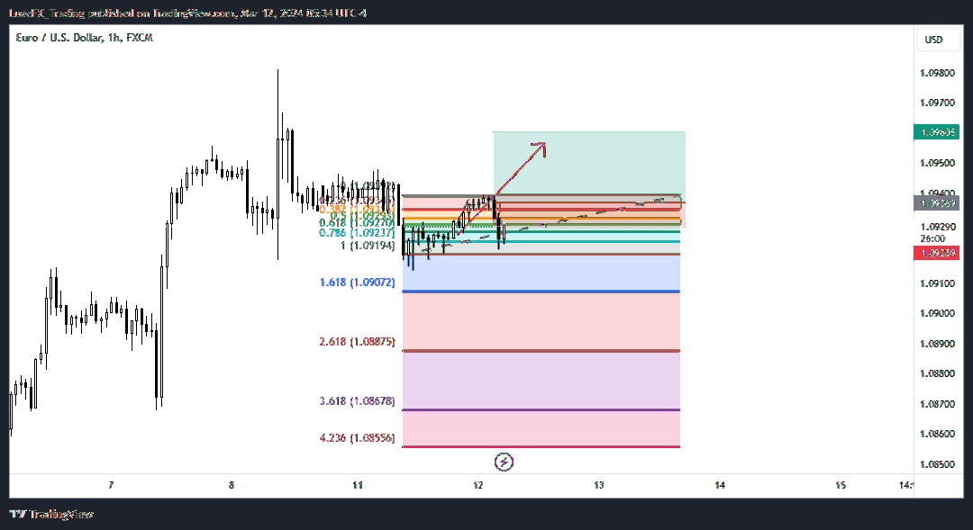 FX:EURUSD Chart Image by LuxeFX_Trading