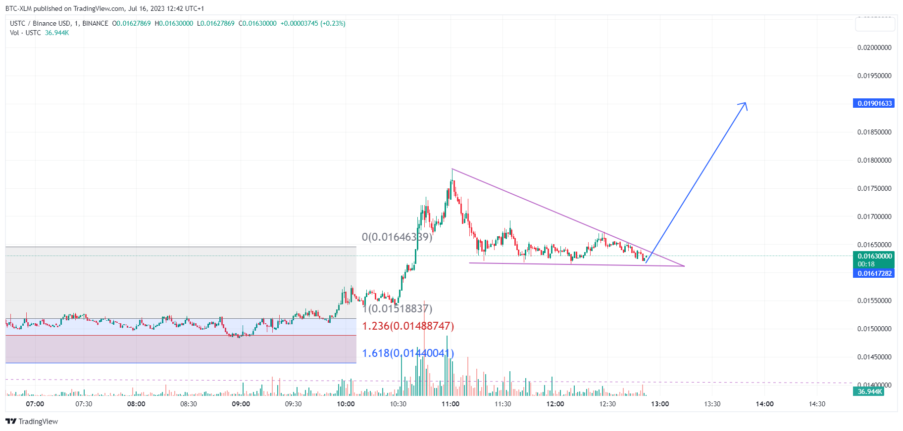 BINANCE:USTCBUSD Chart Image by BTC-XLM