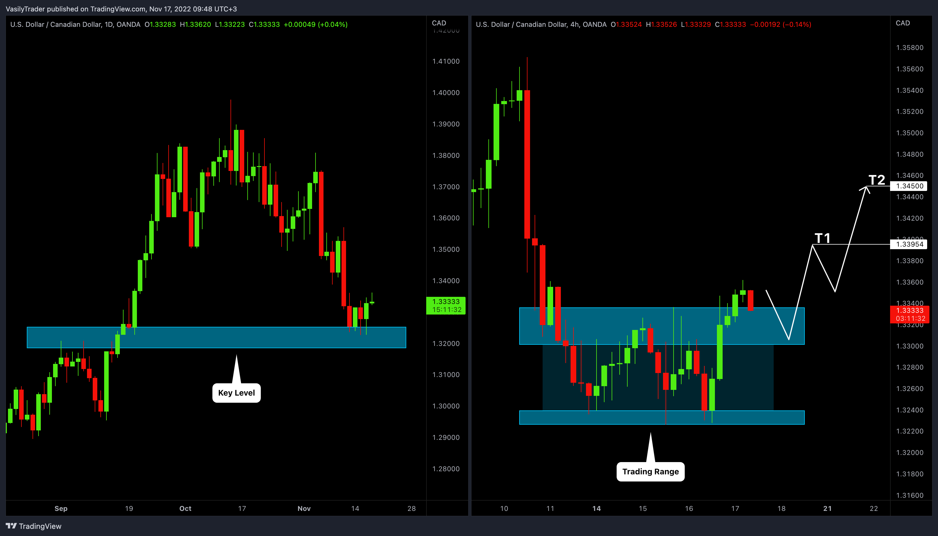 OANDA:USDCAD Chart Image by VasilyTrader