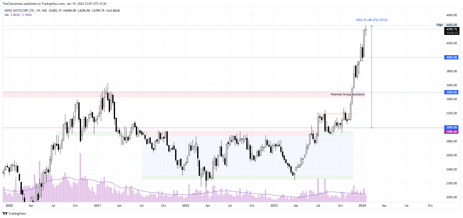 NSE:HEROMOTOCO Chart Image by TheChartereds