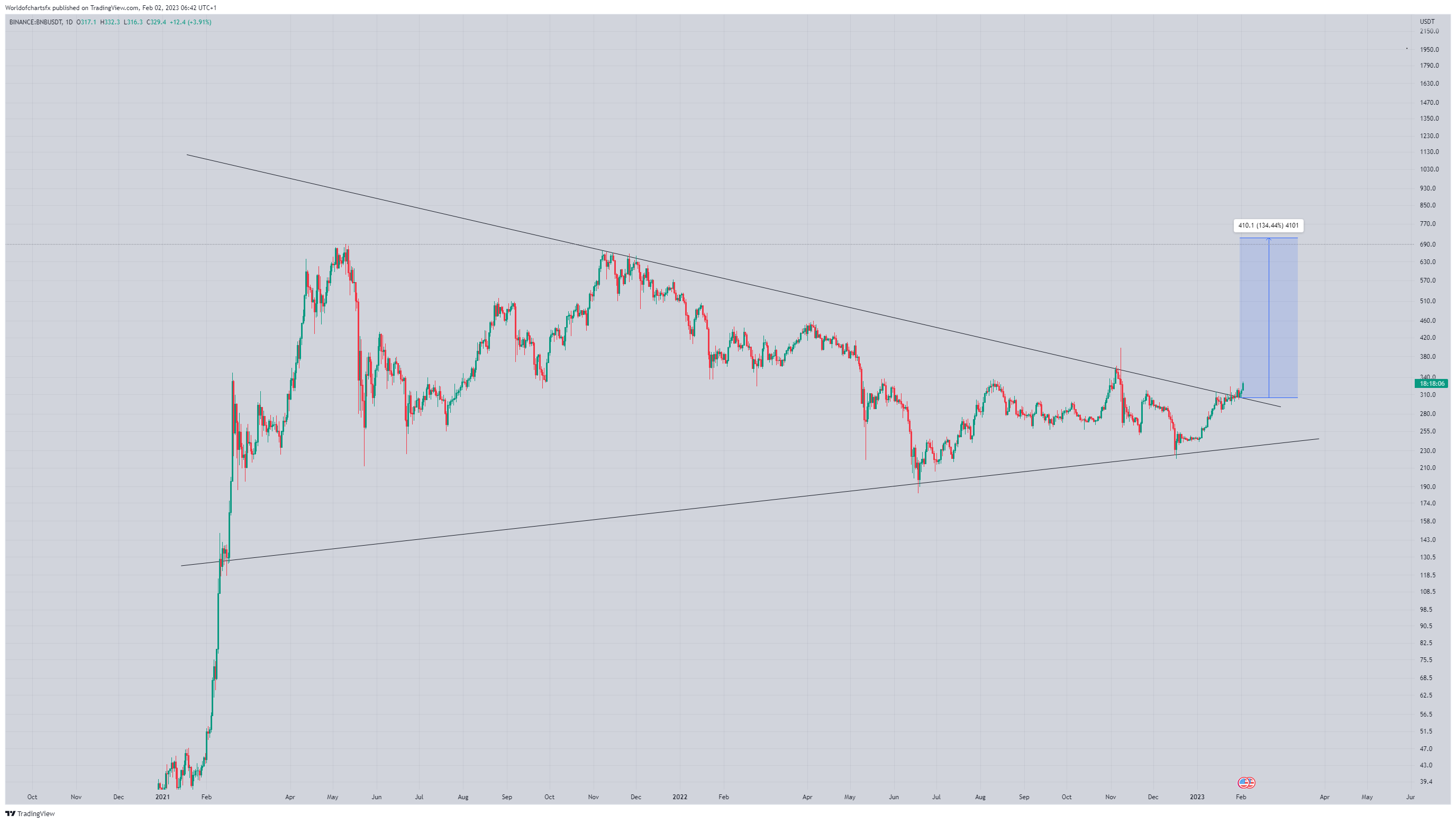 BINANCE:BNBUSDT Chart Image by Worldofchartsfx