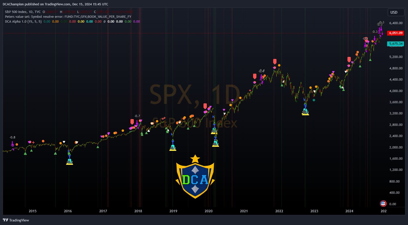 TVC:SPX Chart Image by DCAChampion