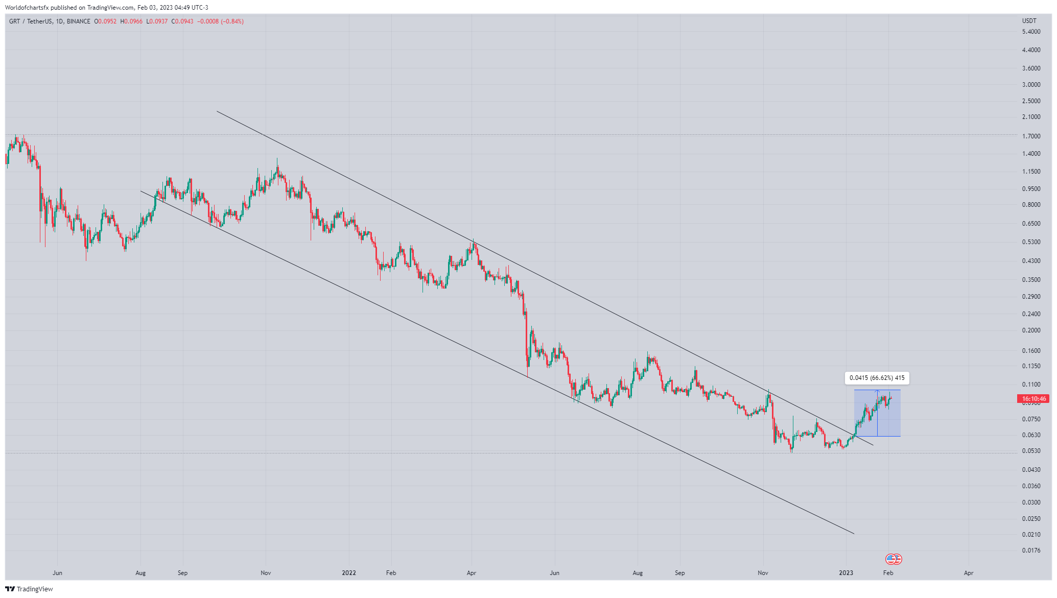 BINANCE:GRTUSDT Chart Image by Worldofchartsfx