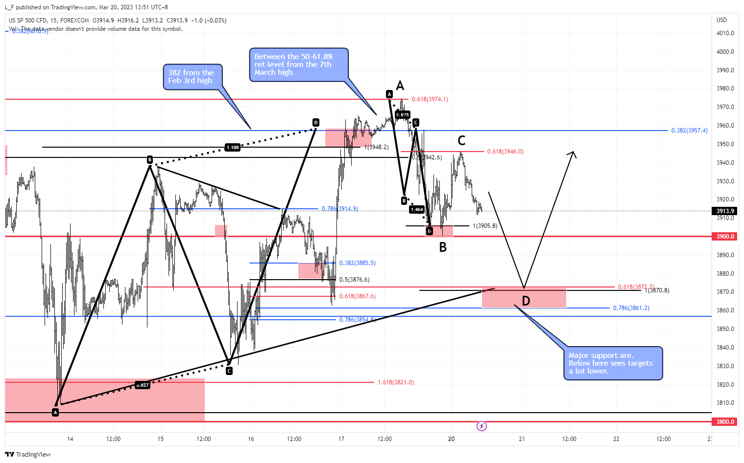 FOREXCOM:SPXUSD Chart Image by L_F