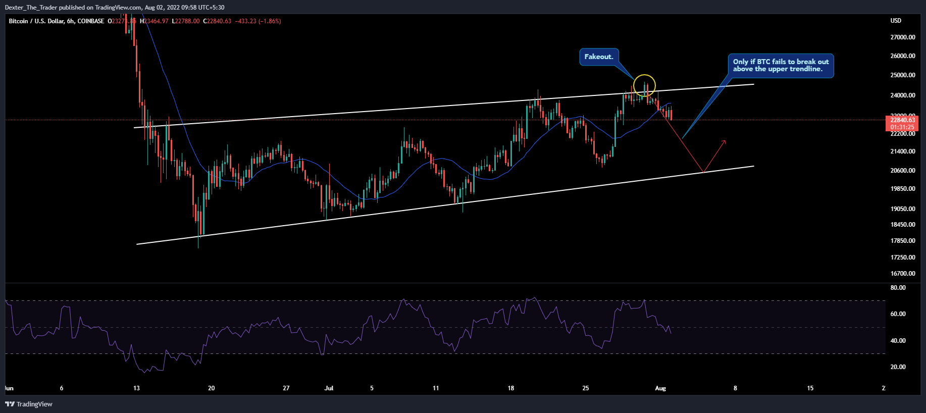 COINBASE:BTCUSD Chart Image by Dexter_The_Trader