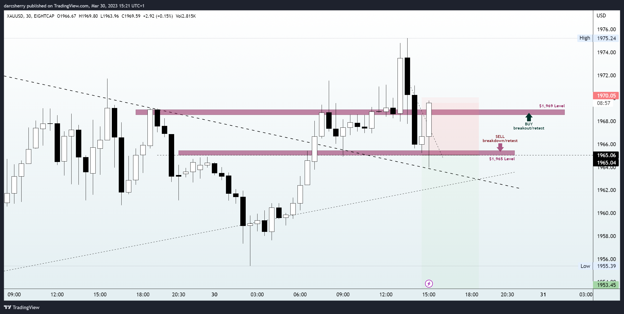 EIGHTCAP:XAUUSD Chart Image by darcsherry