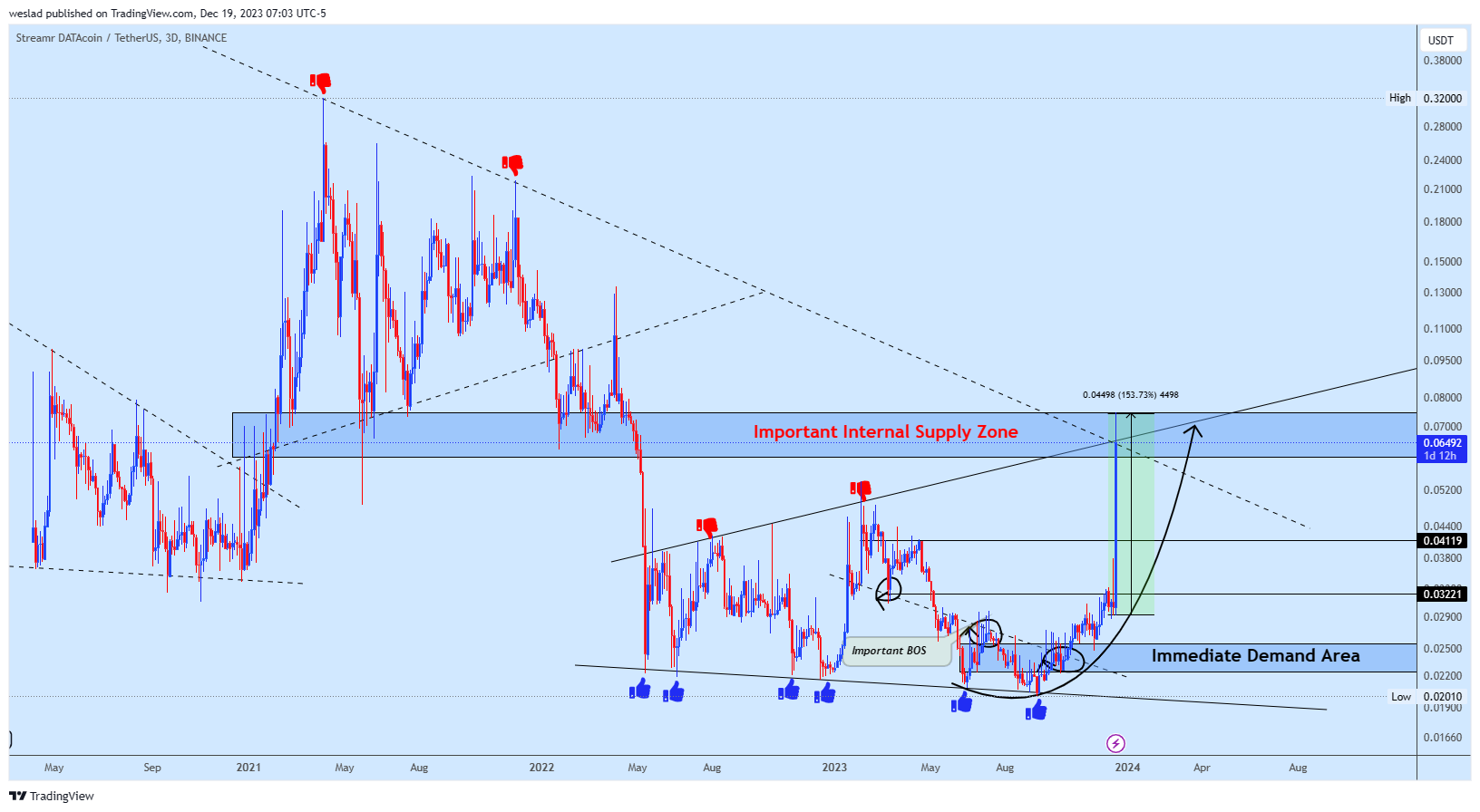 BINANCE:DATAUSDT Chart Image by weslad