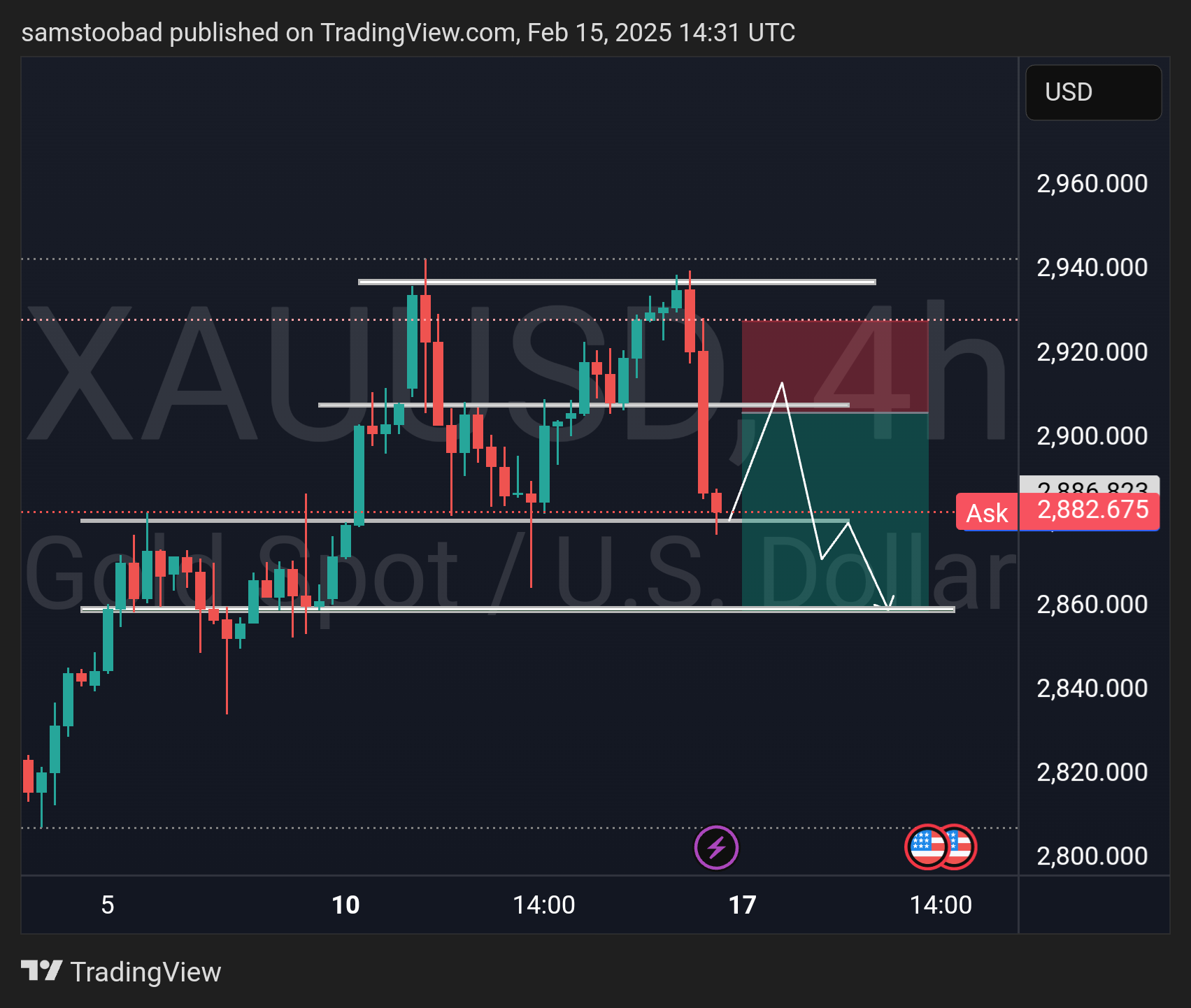 OANDA:XAUUSD Chart Image by samstoobad