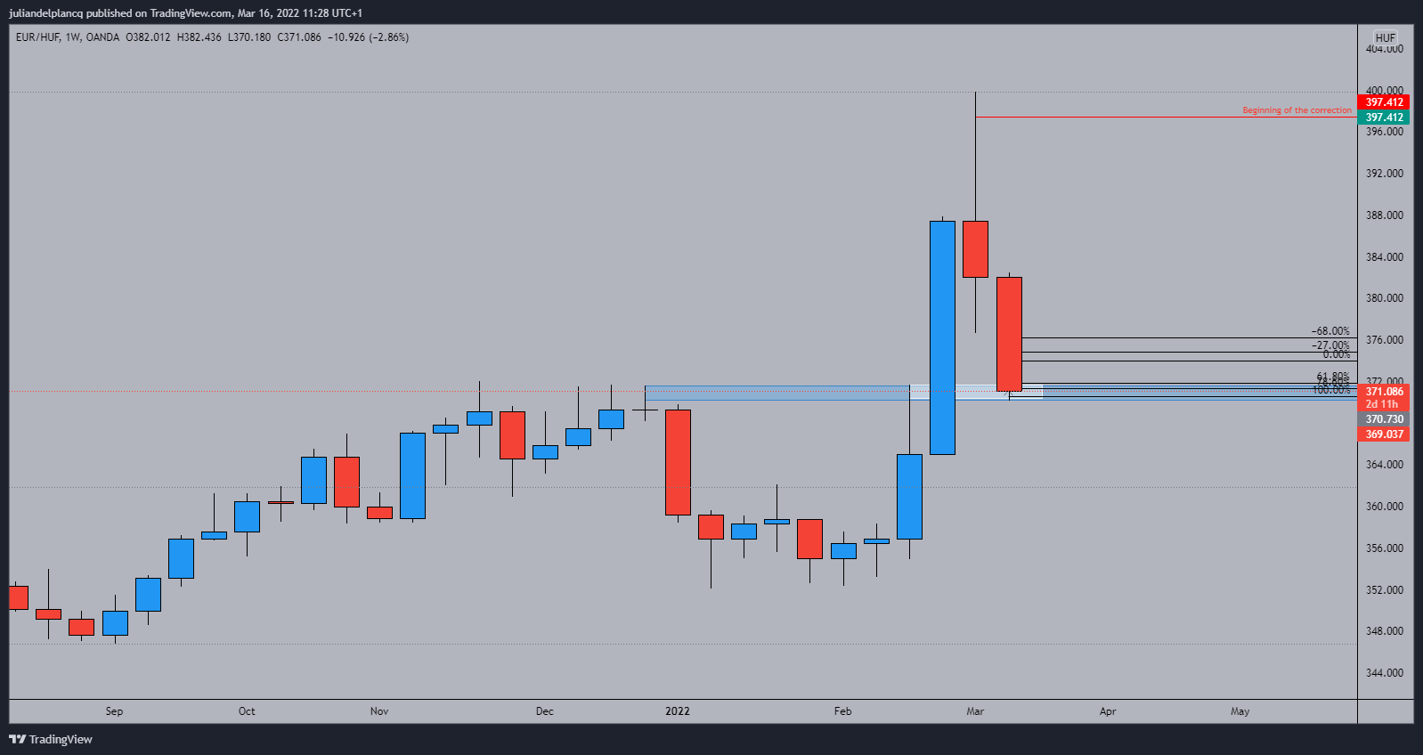 OANDA:EURHUF Chart Image by juliandelplancq