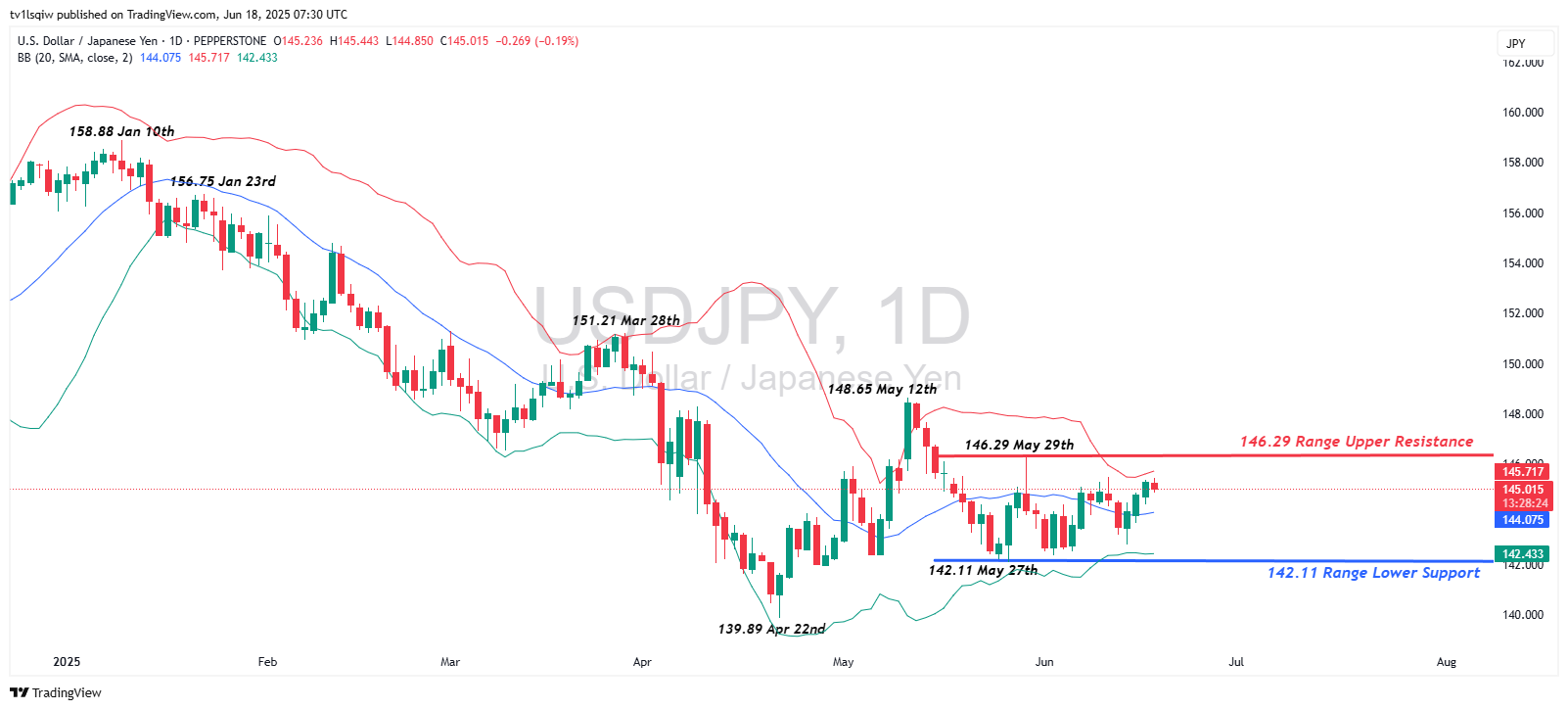 PEPPERSTONE:USDJPY Chart Image by tv1lsqiw