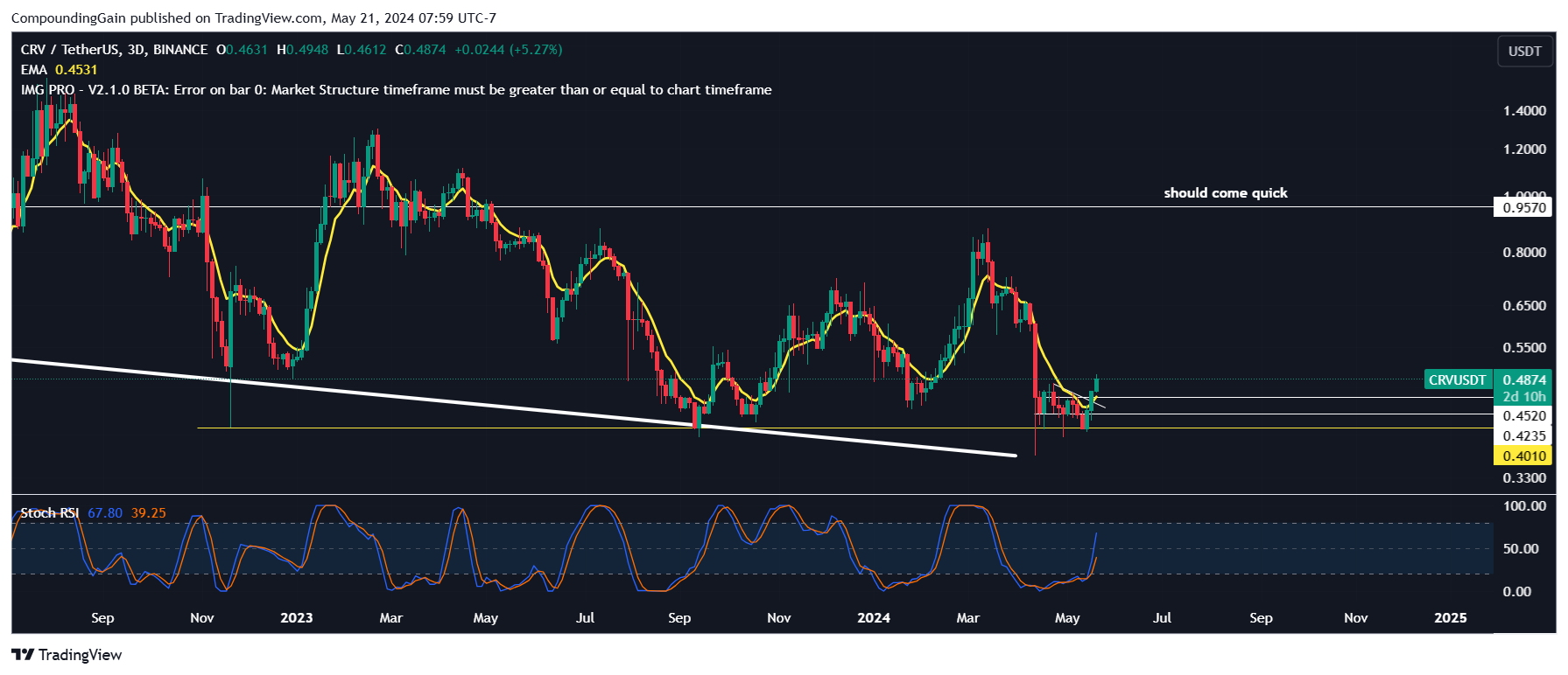 BINANCE:CRVUSDT Chart Image by CompoundingGain