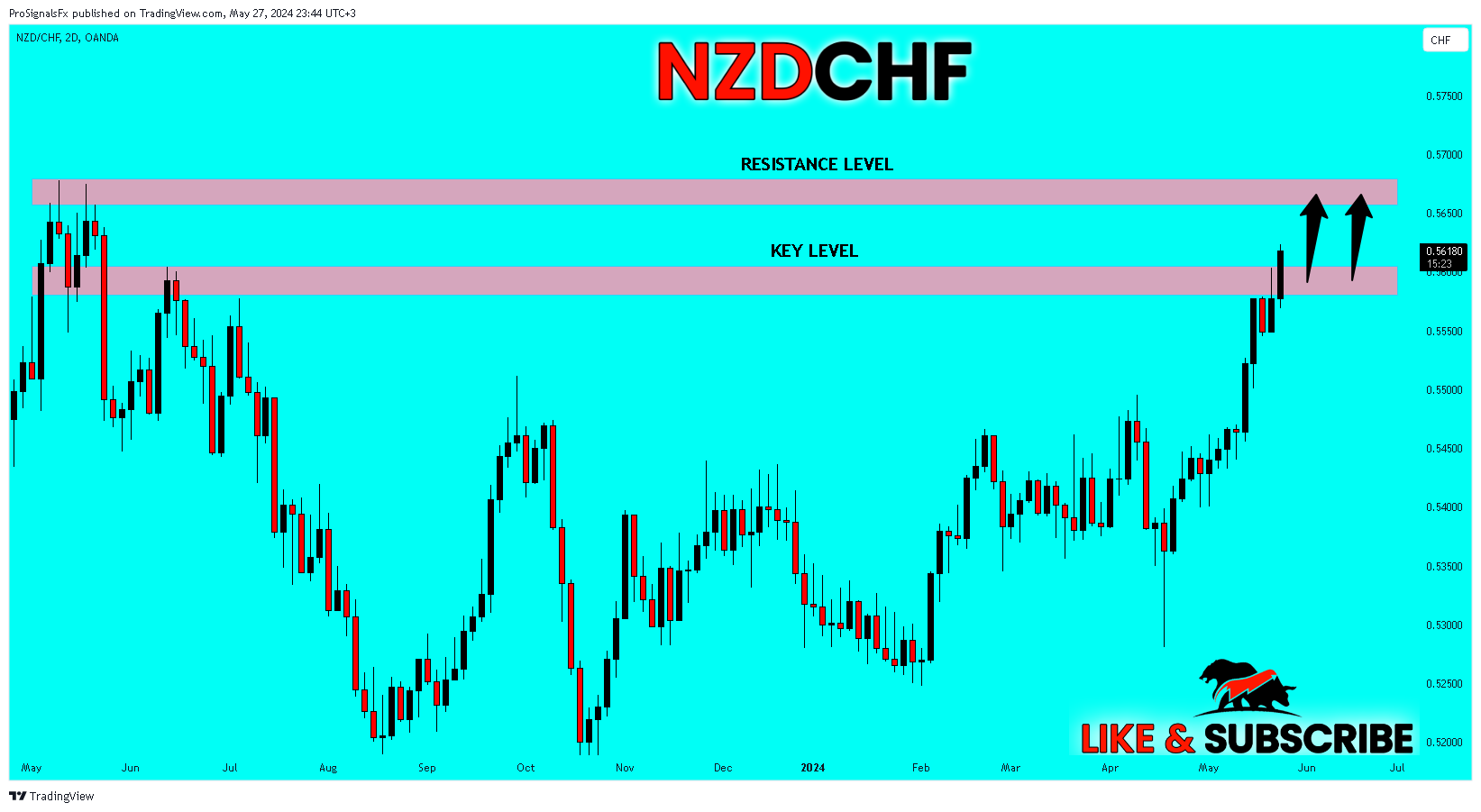 OANDA:NZDCHF Chart Image by ProSignalsFx