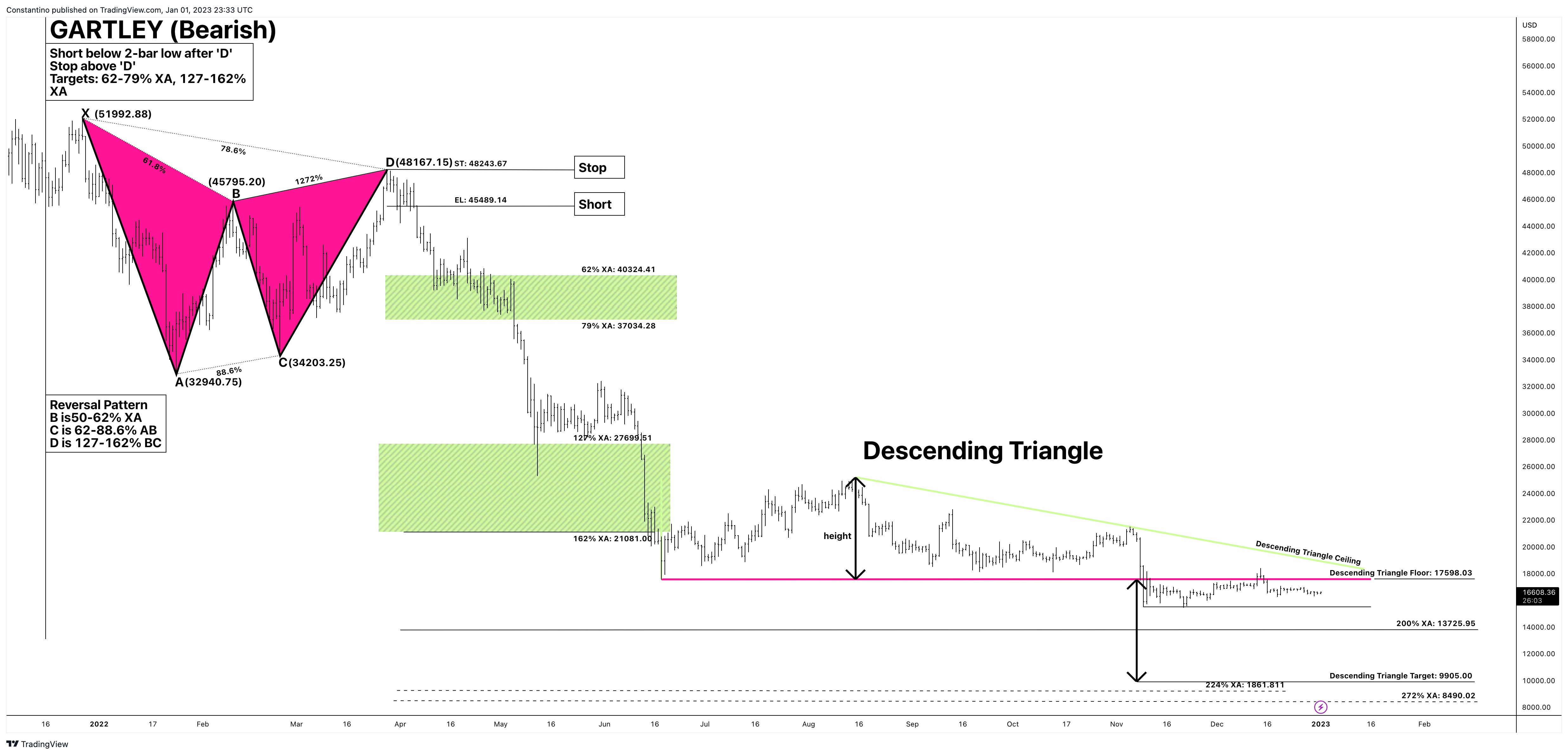 COINBASE:BTCUSD Chart Image by TradeChartPatternsLikeThePros