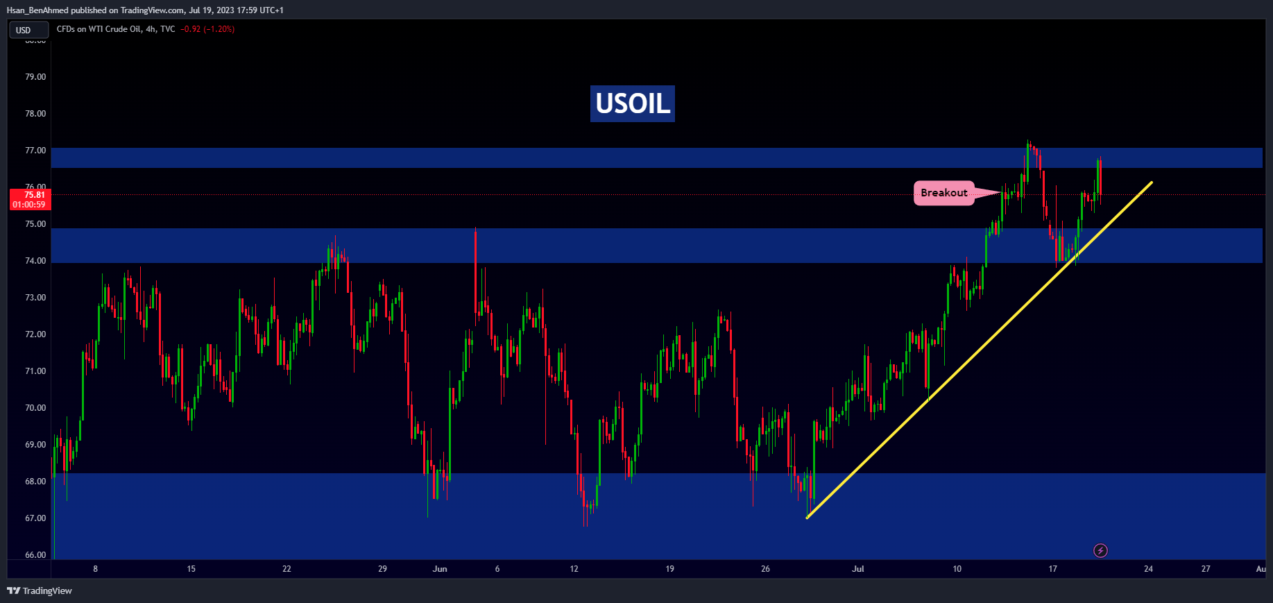 TVC:USOIL Chart Image by Hsan_BenAhmed