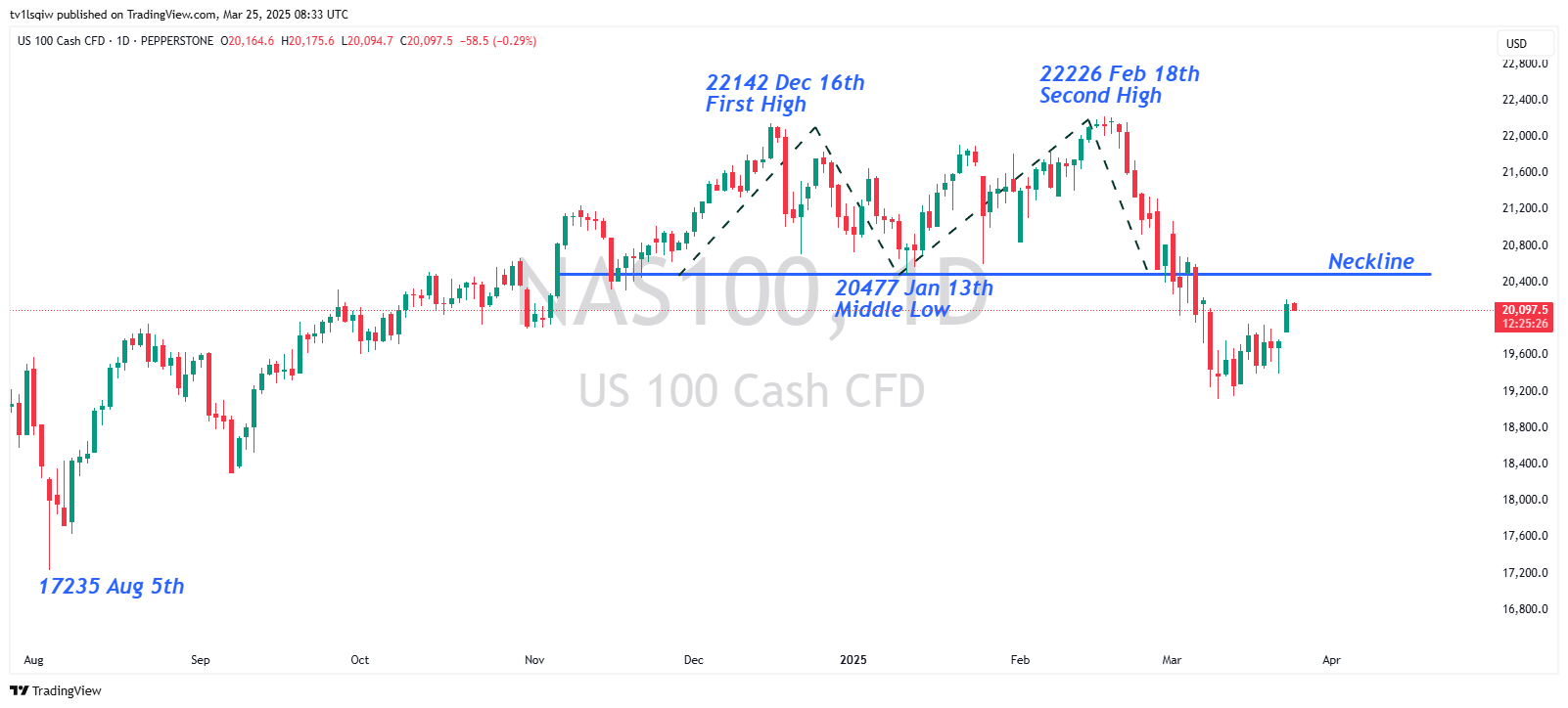 PEPPERSTONE:NAS100 Chart Image by tv1lsqiw