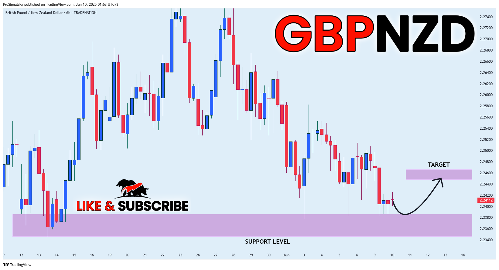 TRADENATION:GBPNZD Chart Image by ProSignalsFx