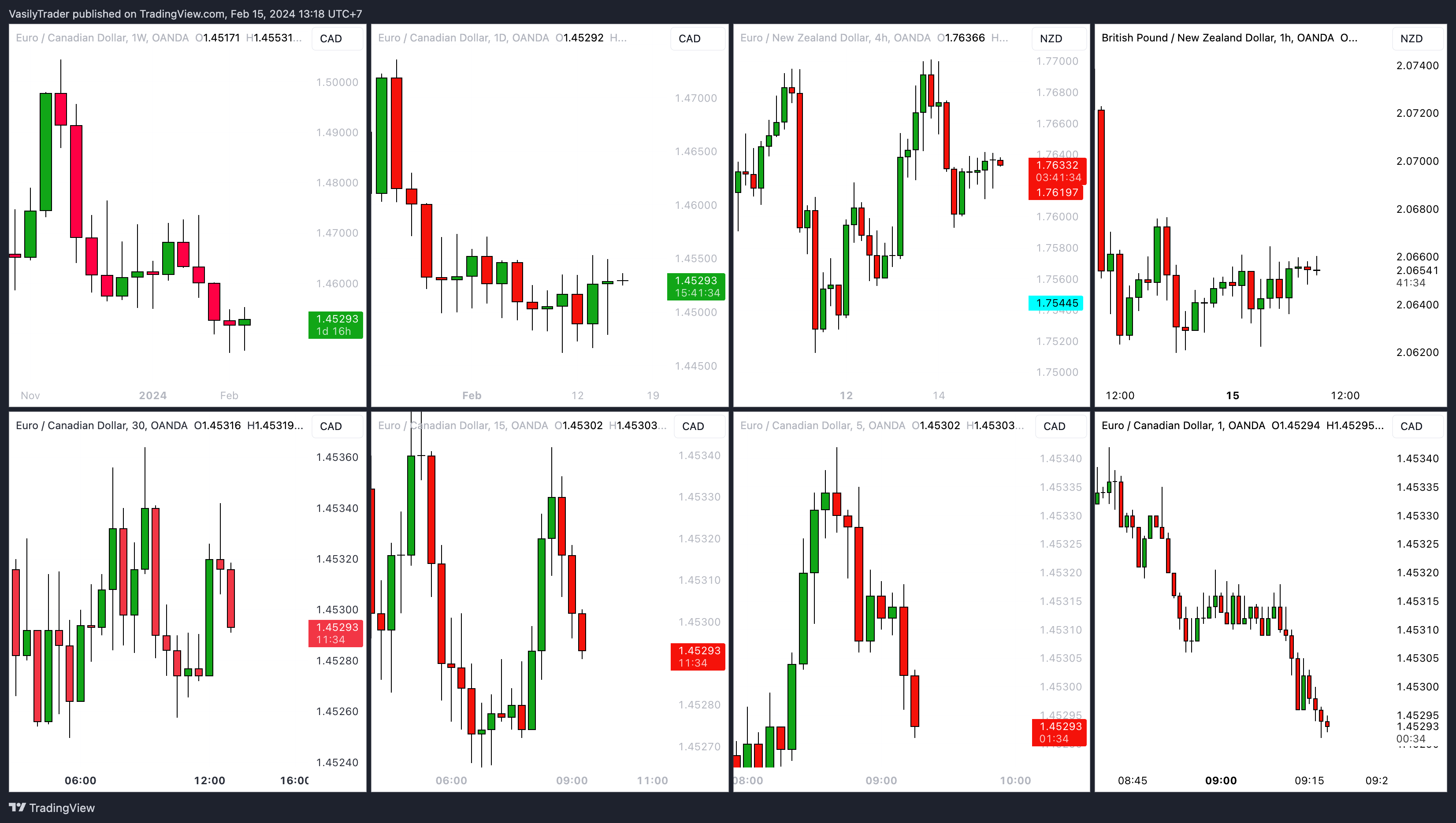OANDA:EURCAD Chart Image by VasilyTrader