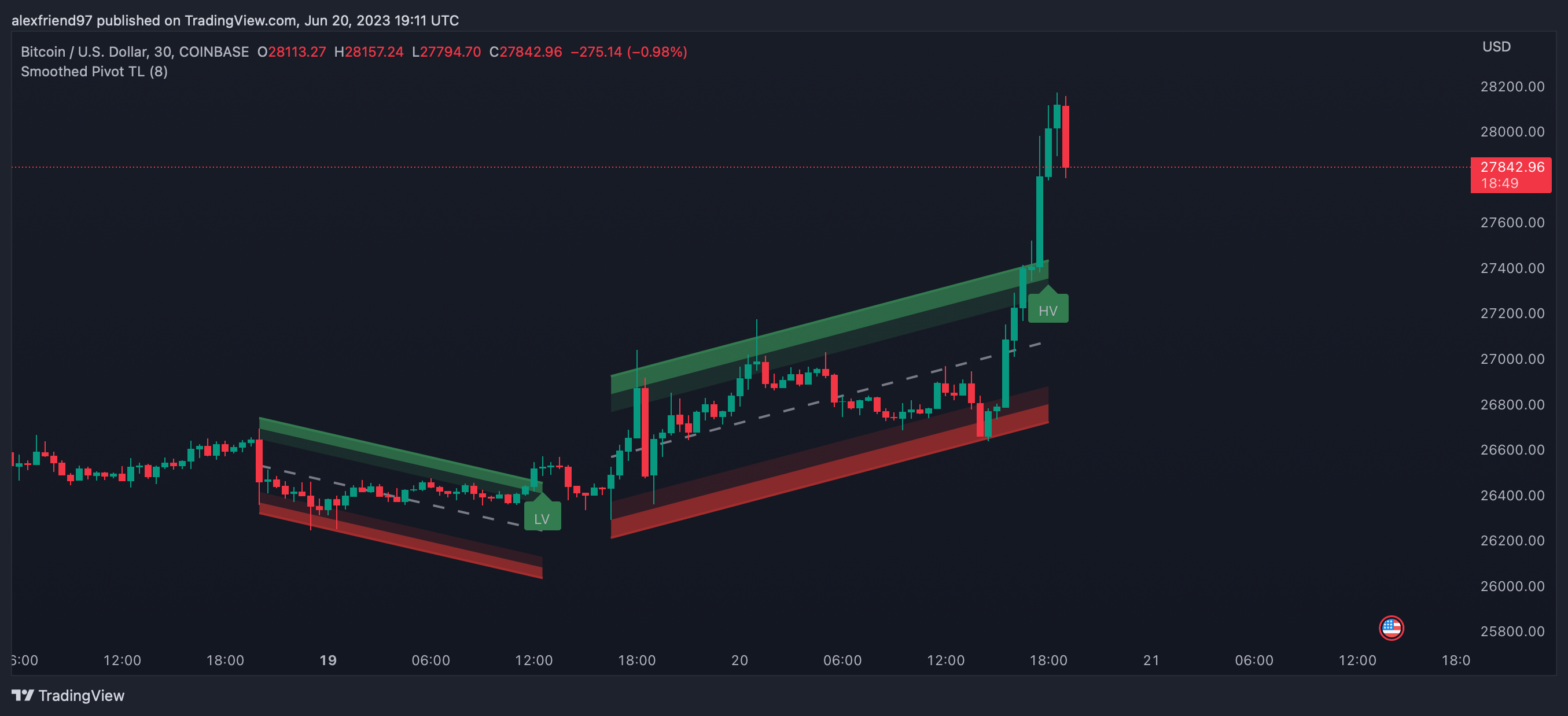 COINBASE:BTCUSD Chart Image by Ghekonator