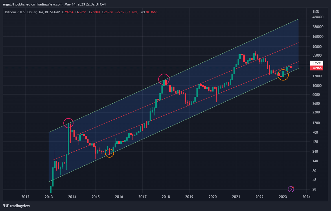 BITSTAMP:BTCUSD Chart Image by ergal91