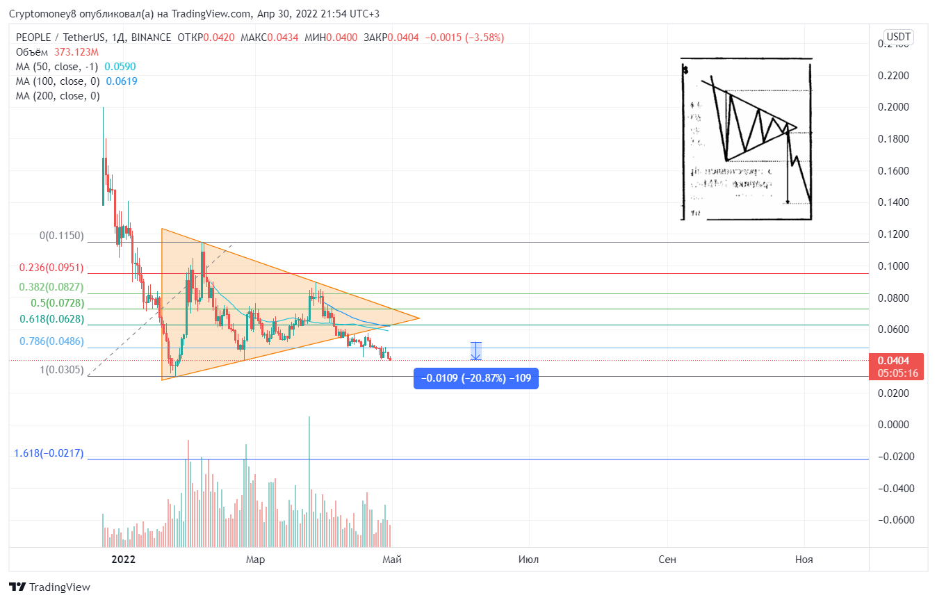 BINANCE:PEOPLEUSDT Chart Image by ViktorTrade888