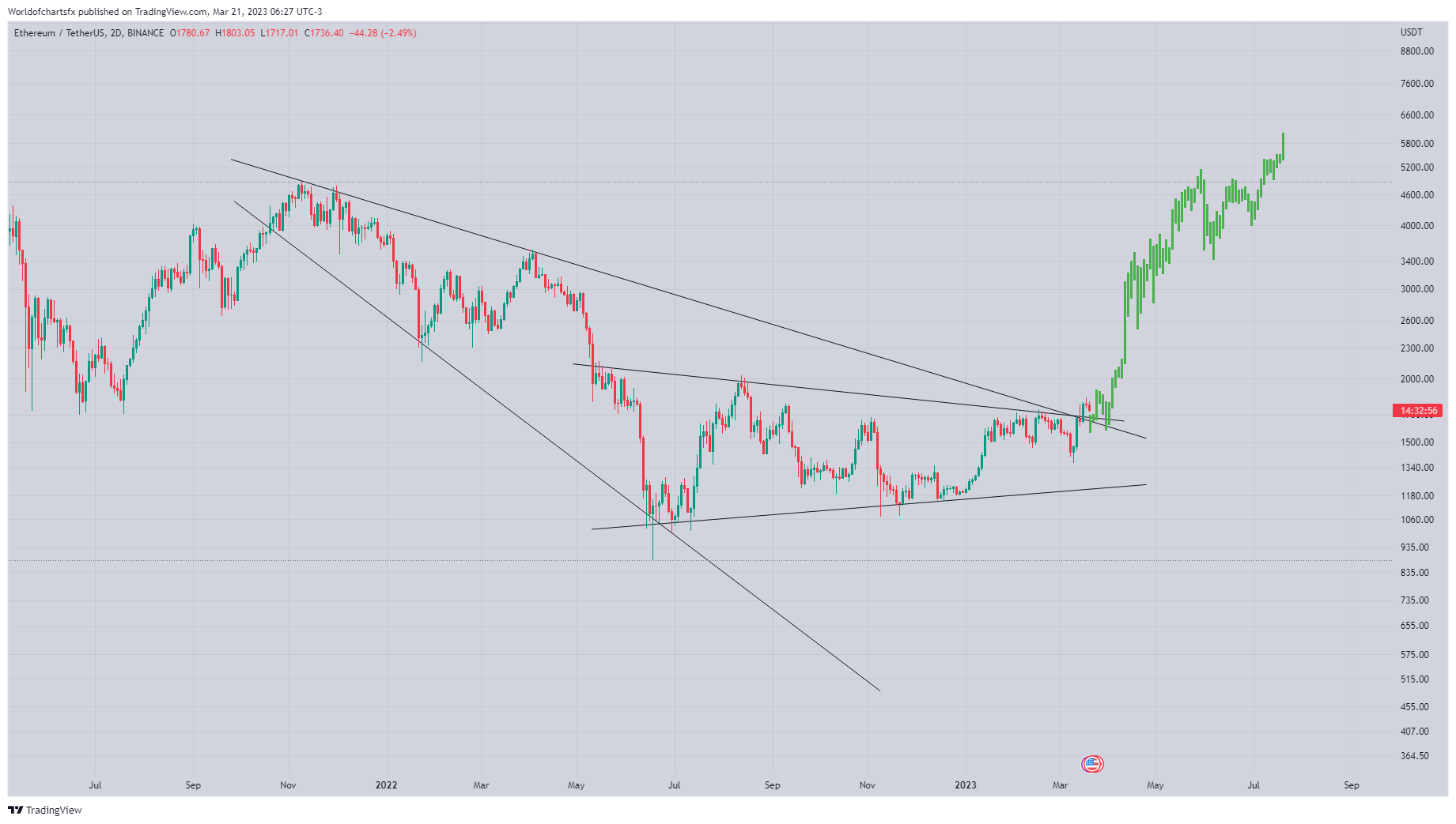 BINANCE:ETHUSDT Chart Image by Worldofchartsfx