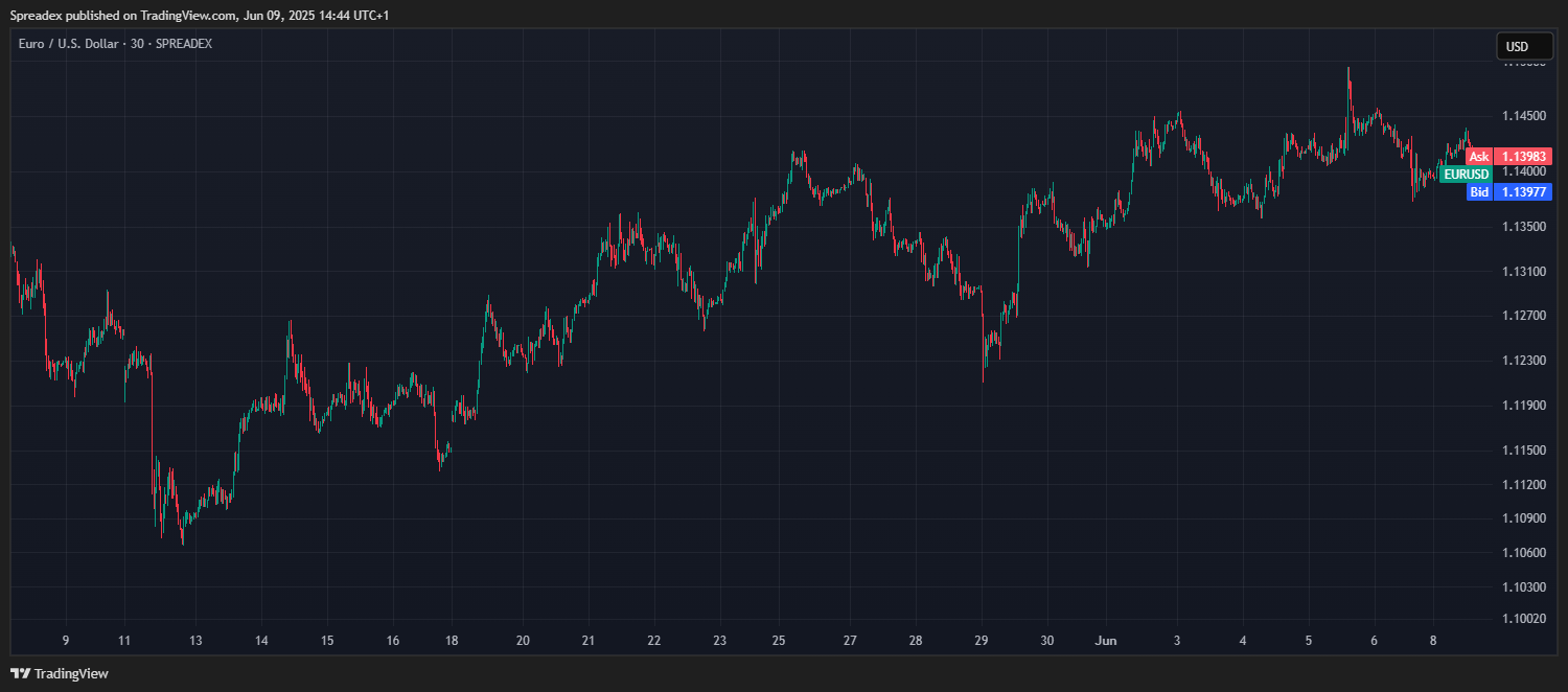 SPREADEX:EURUSD Chart Image by Spreadex