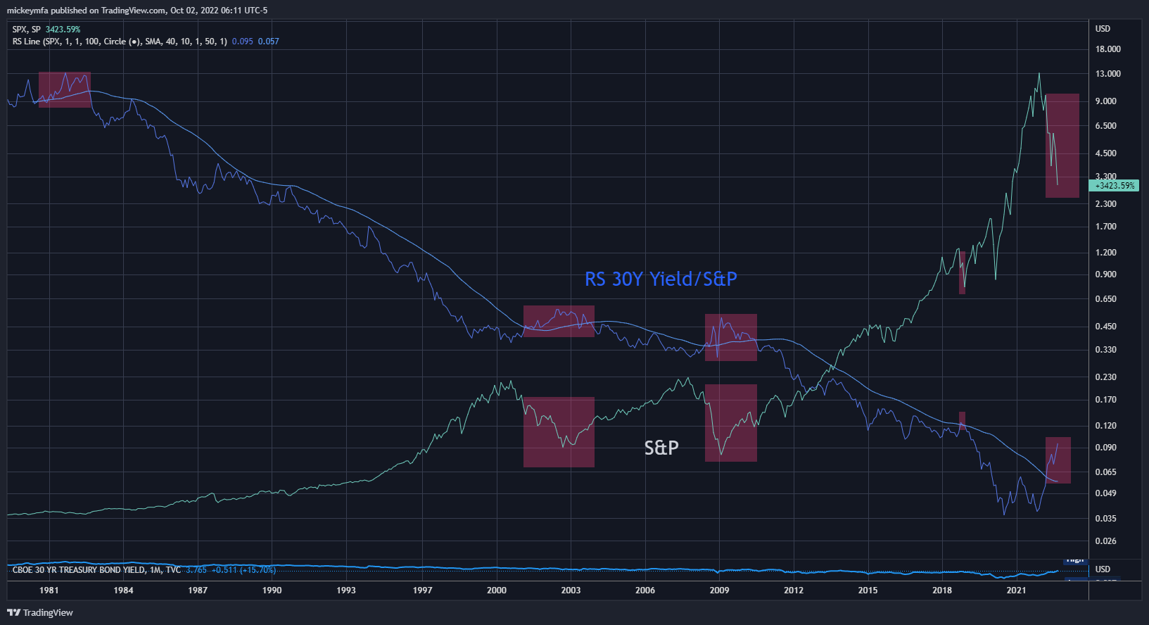 TVC:TYX Chart Image by mickeymfa
