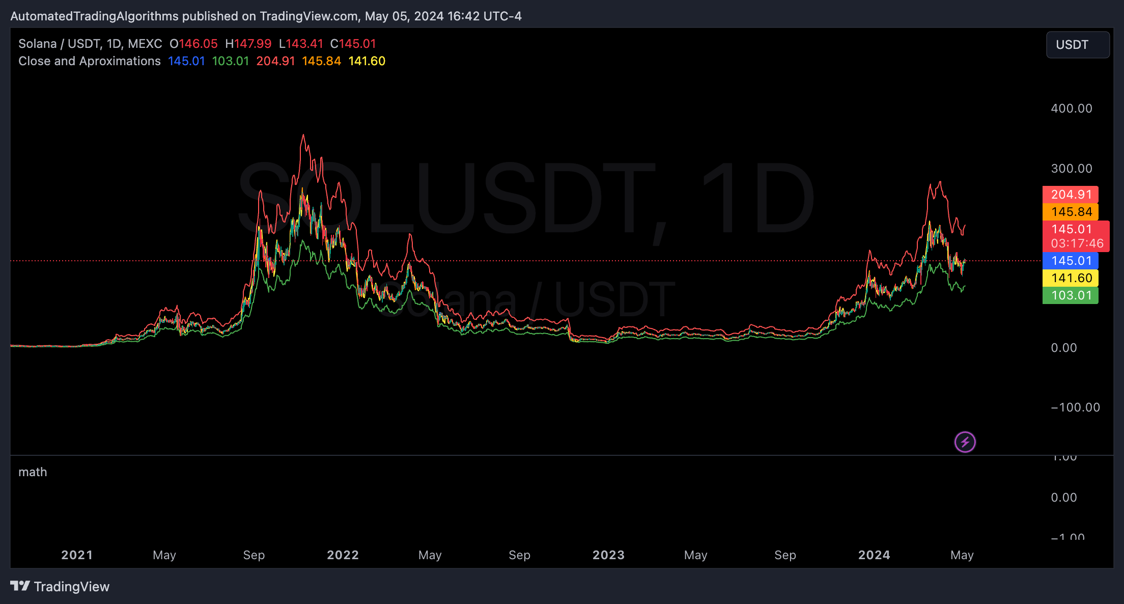 MEXC:SOLUSDT Chart Image by AutomatedTradingAlgorithms