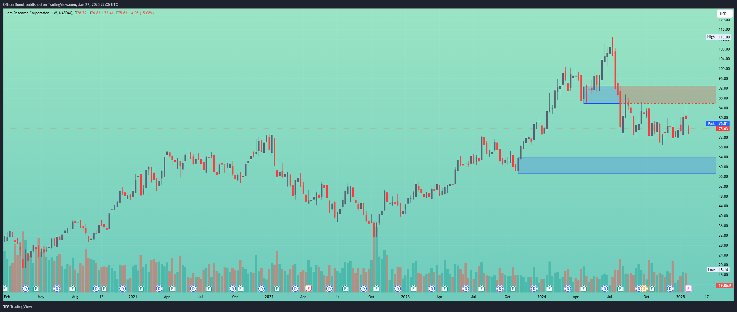 BATS:LRCX Chart Image by OfficerDonut