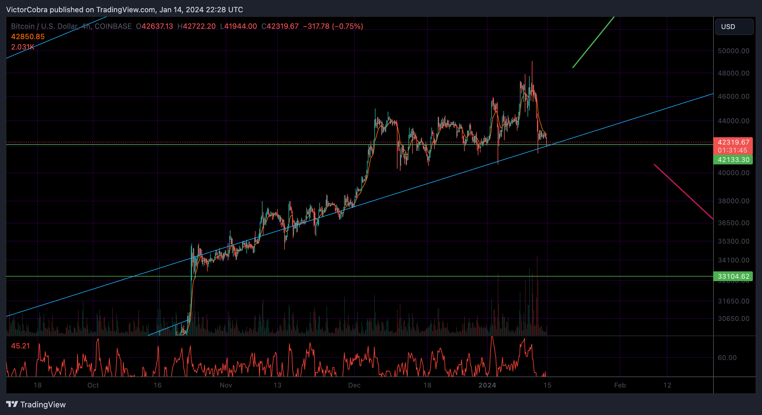 COINBASE:BTCUSD Chart Image by VictorCobra