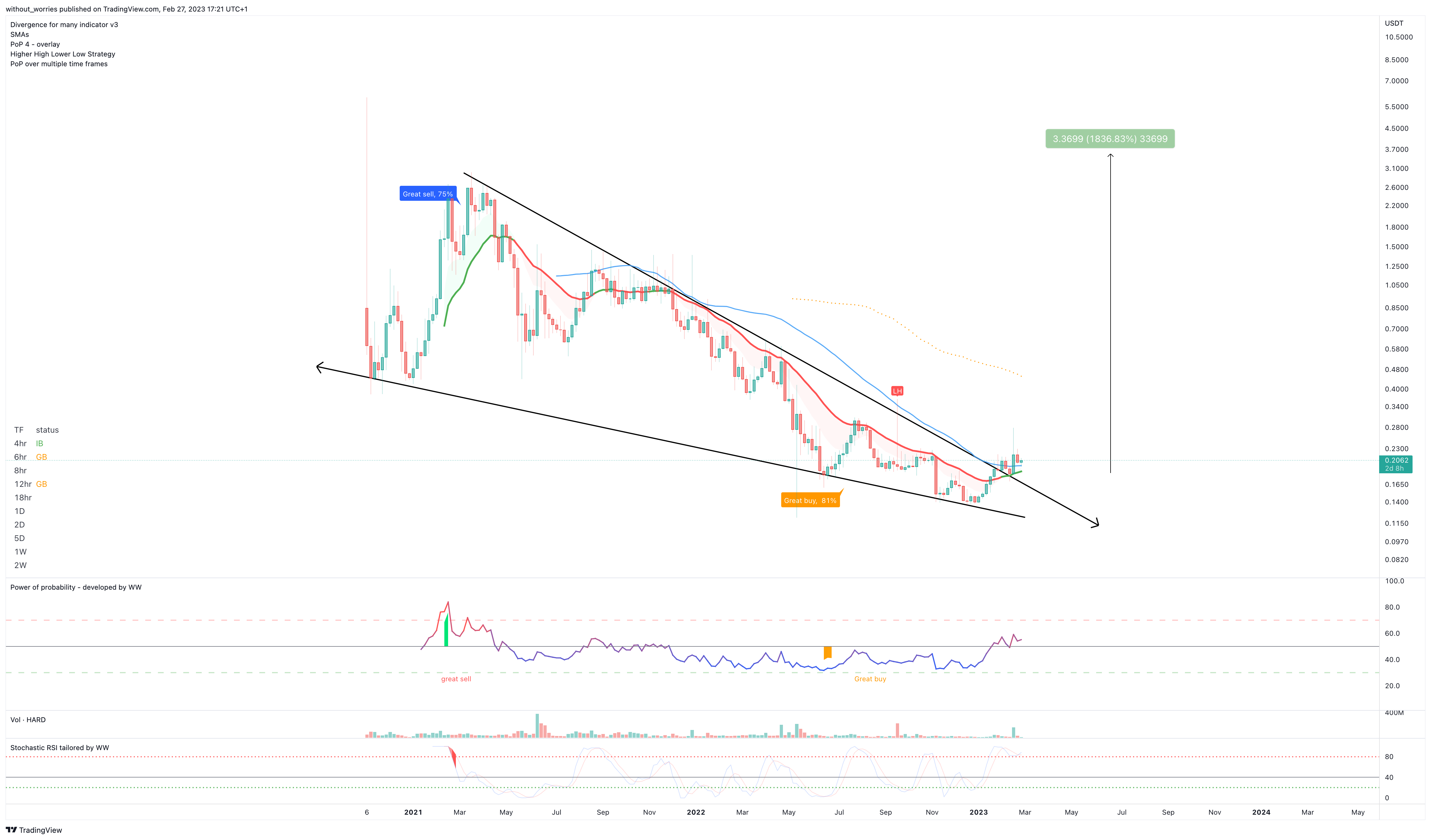 BINANCE:HARDUSDT Chart Image by without_worries