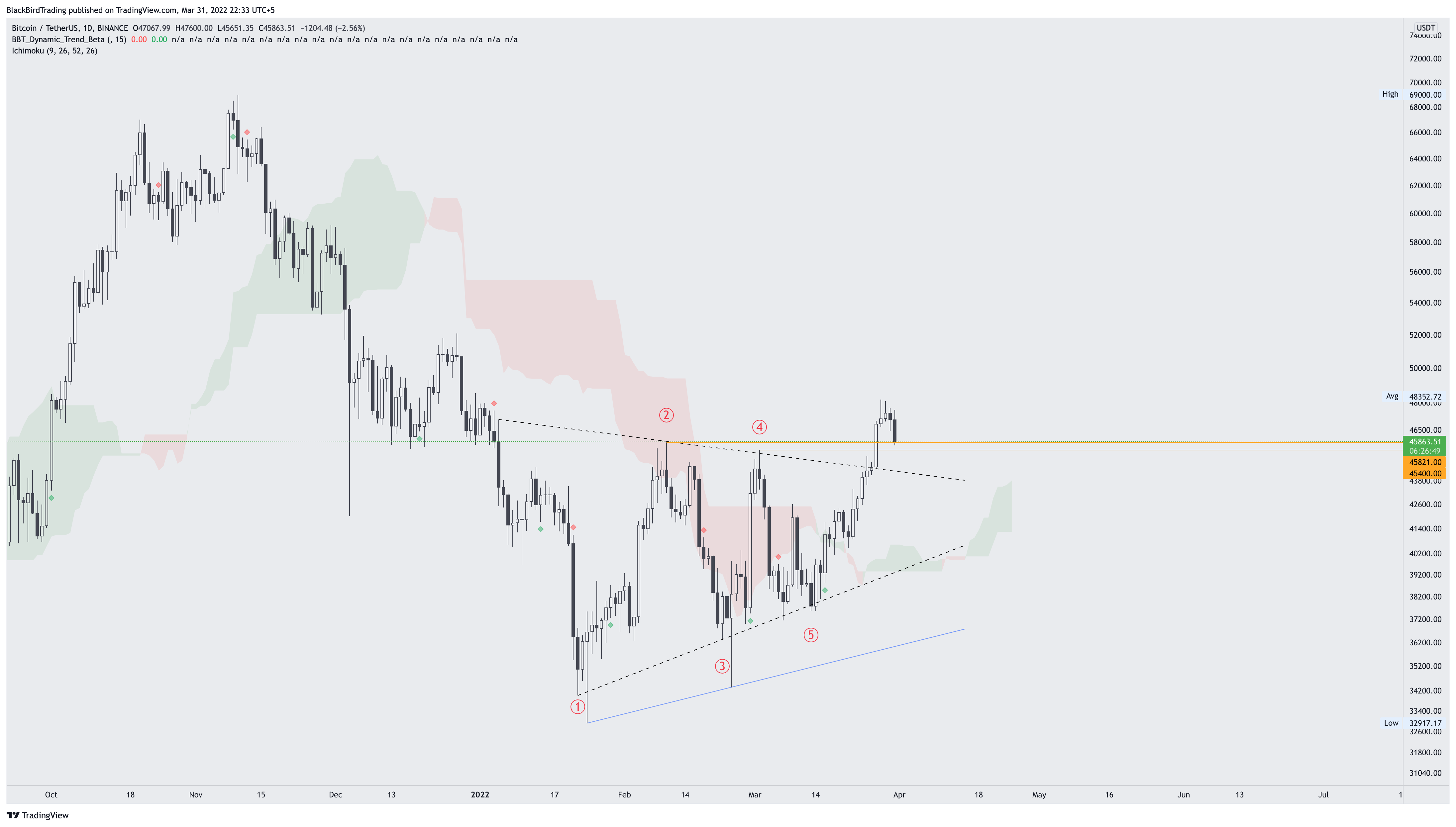 BINANCE:BTCUSDT Chart Image by BlackBirdTrading