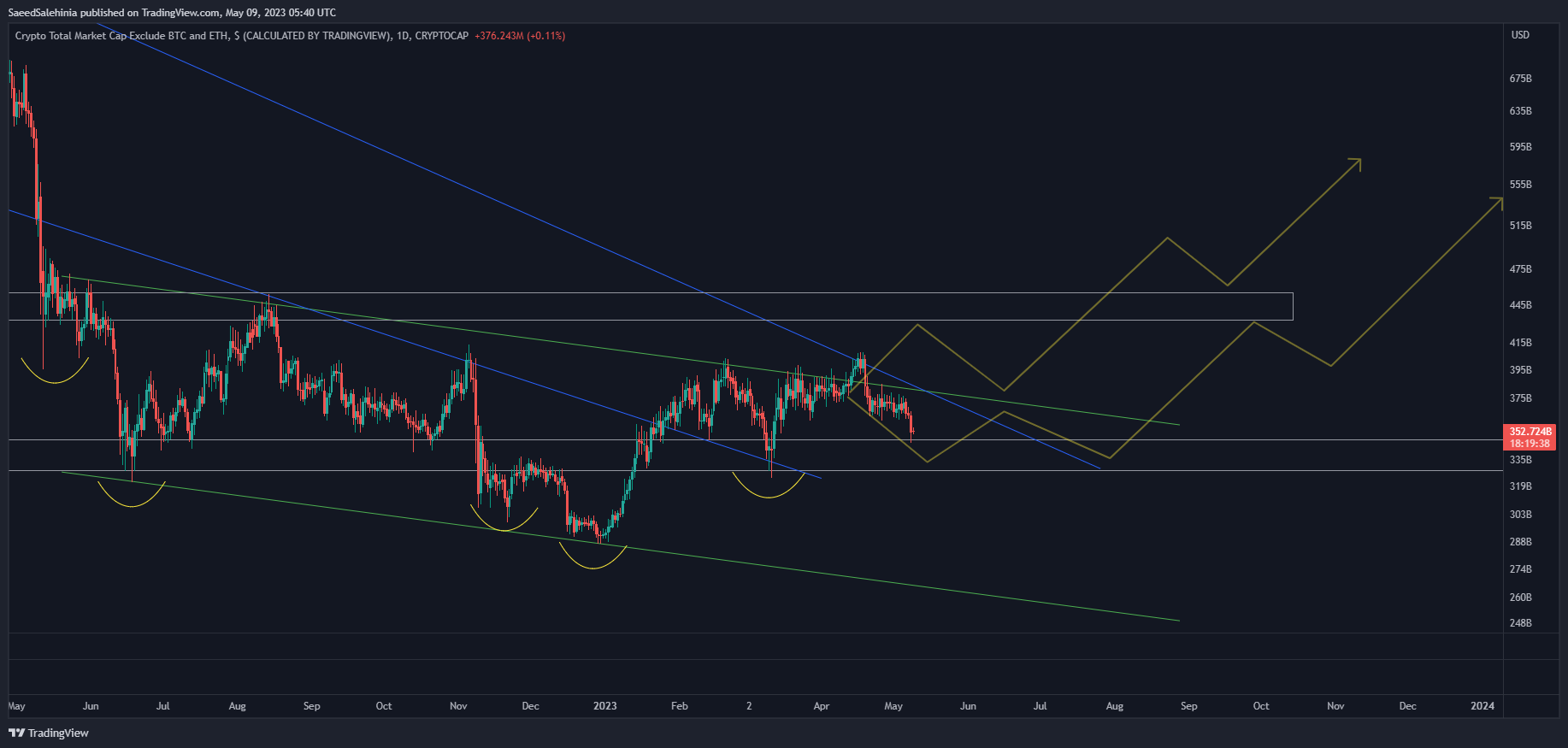CRYPTOCAP:TOTAL3 Chart Image by SaeedSalehinia