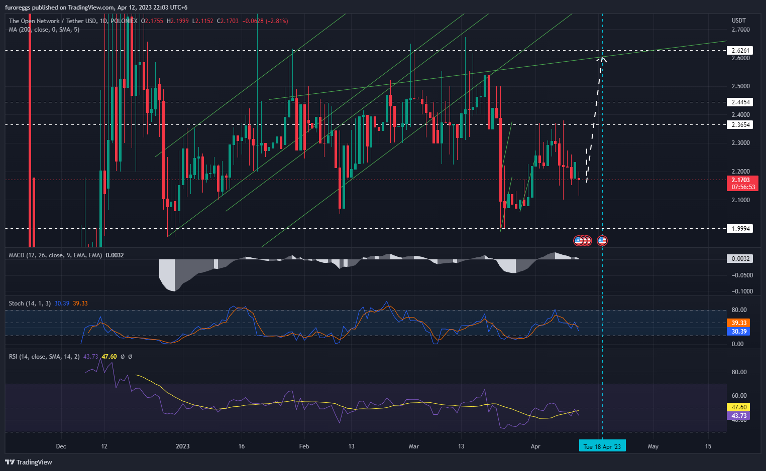 POLONIEX:TONUSDT Chart Image by furoreggs