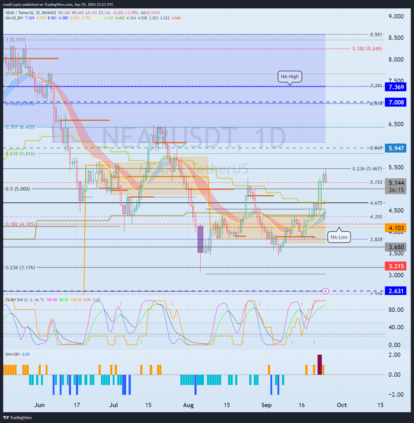 BINANCE:NEARUSDT Chart Image by readCrypto