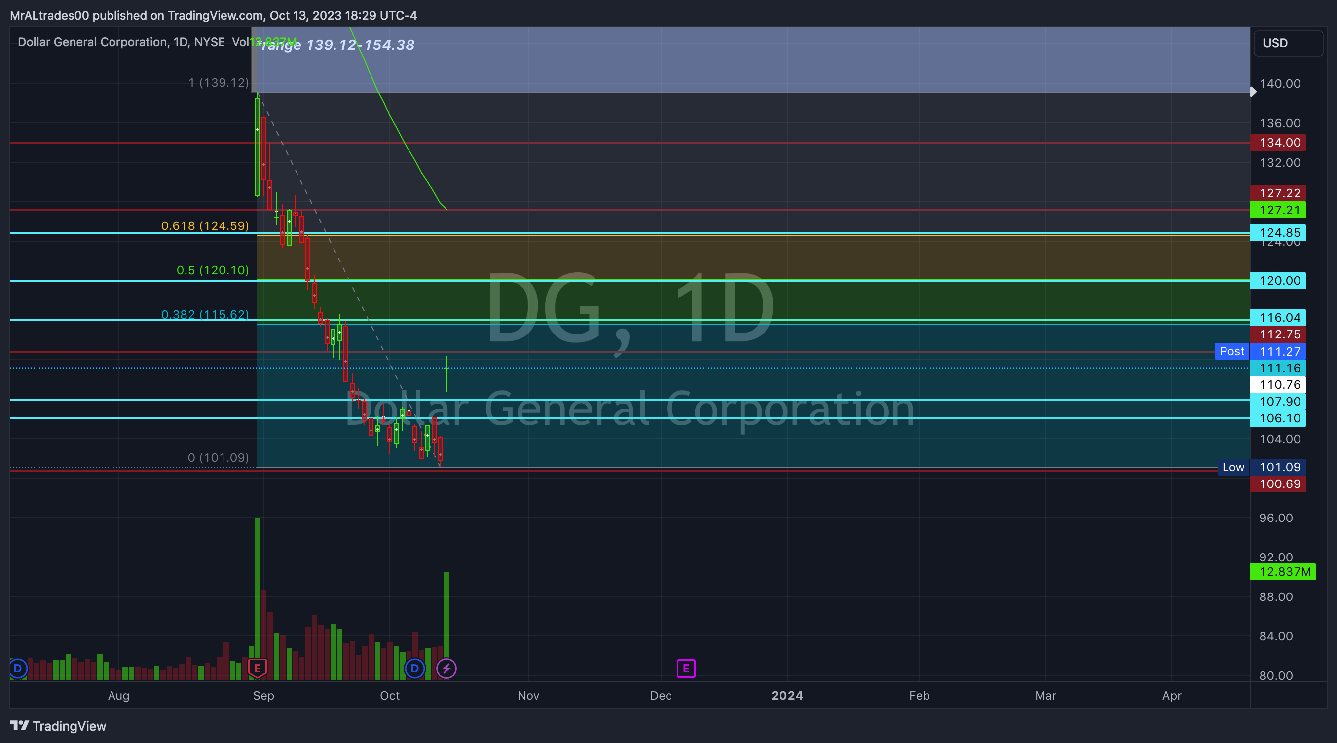 NYSE:DG Chart Image by MrALtrades00